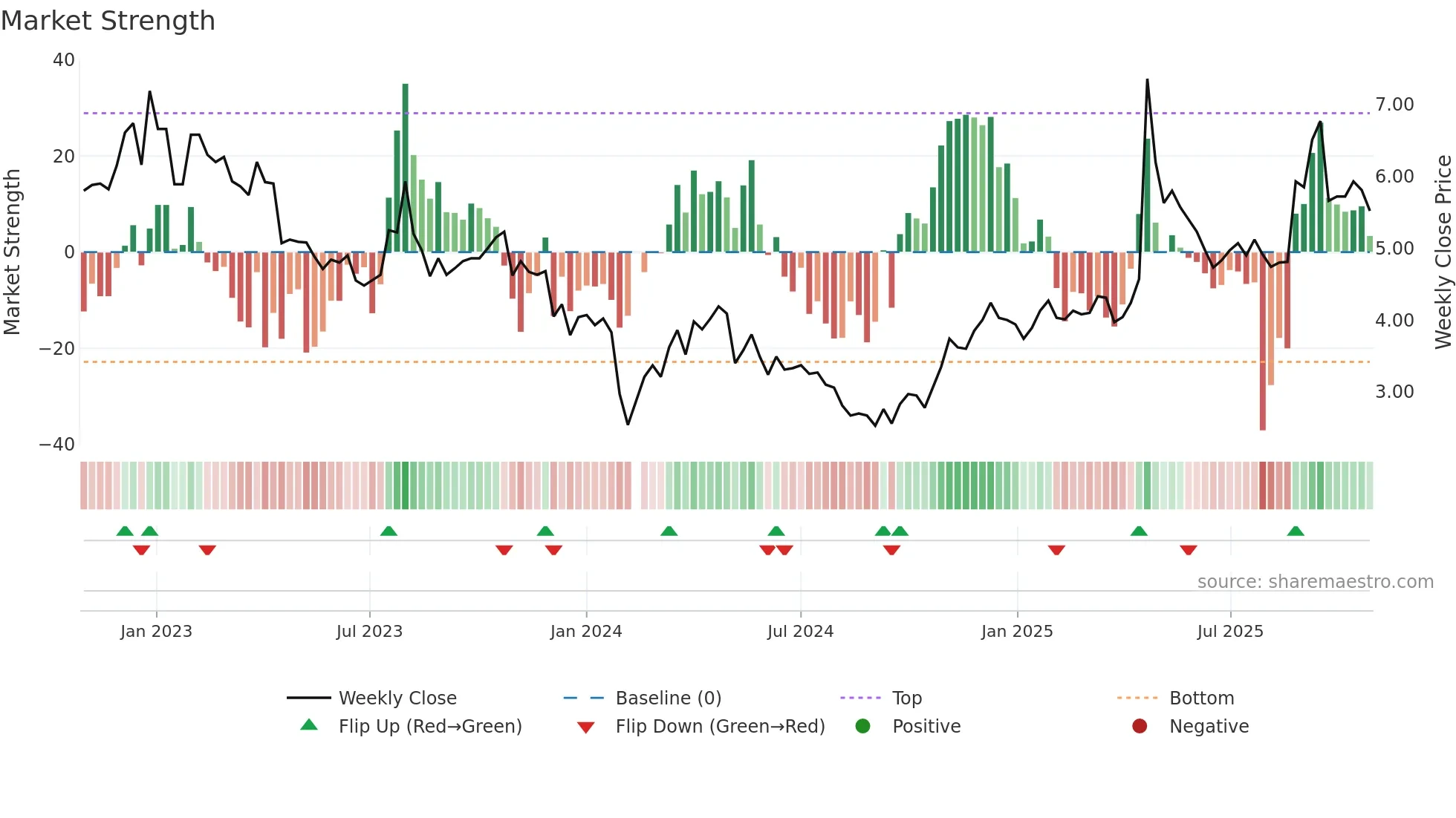 002251 weekly Market Strength chart