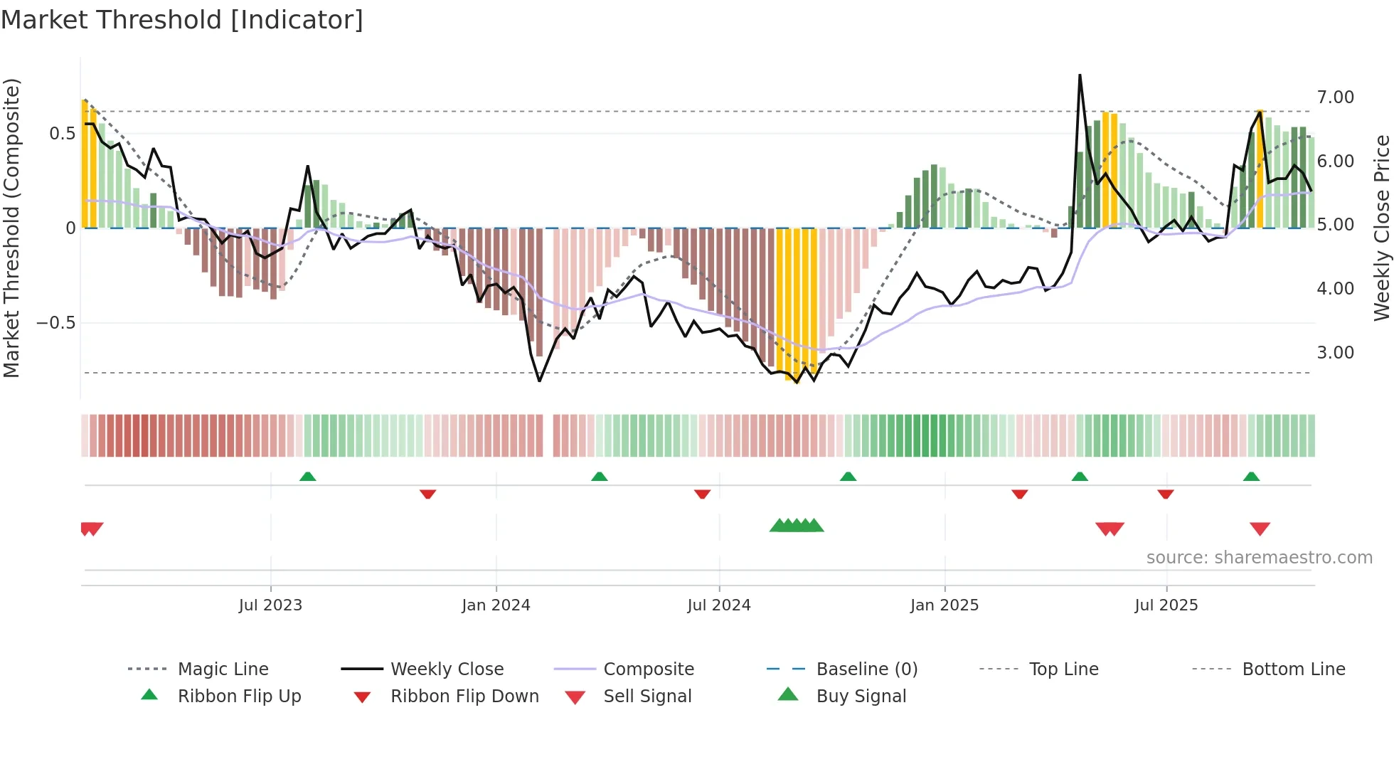 002251 weekly Market Threshold chart