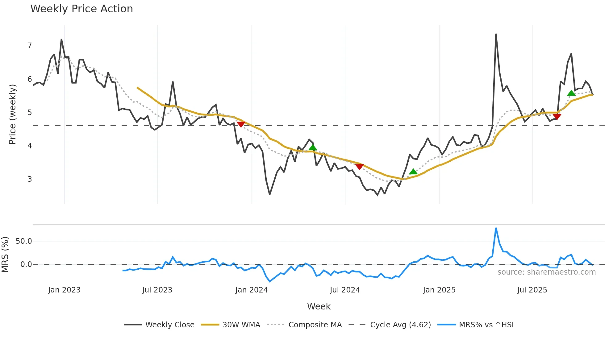 002251 weekly Price Action chart, closing 2025-10-27