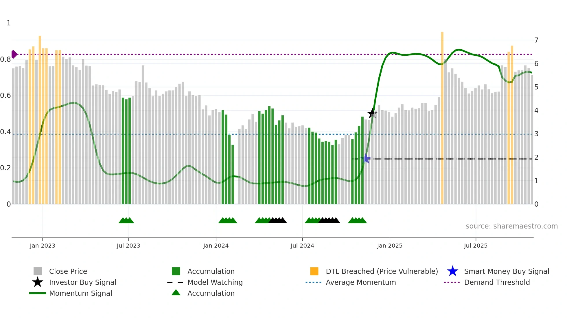 002251 weekly Smart Money chart