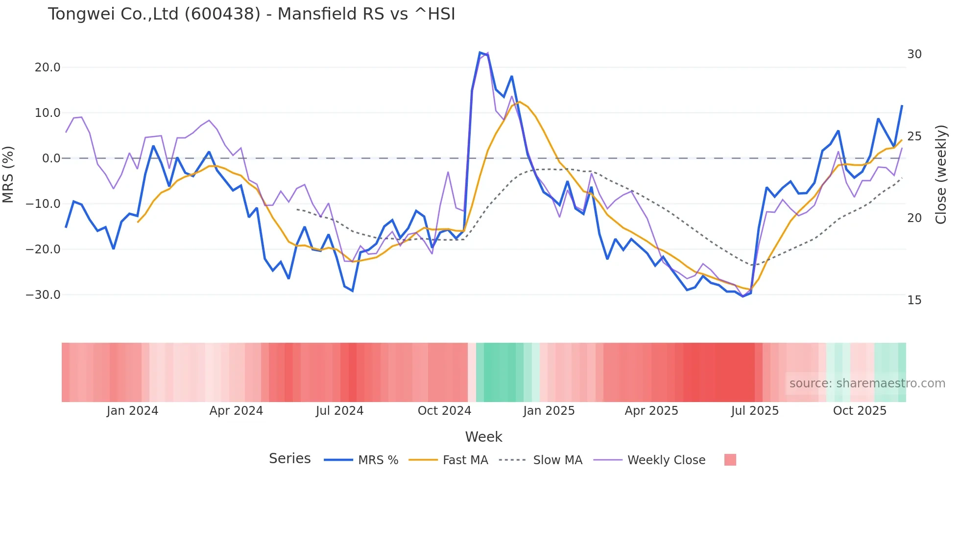 600438 Mansfield Relative Strength chart