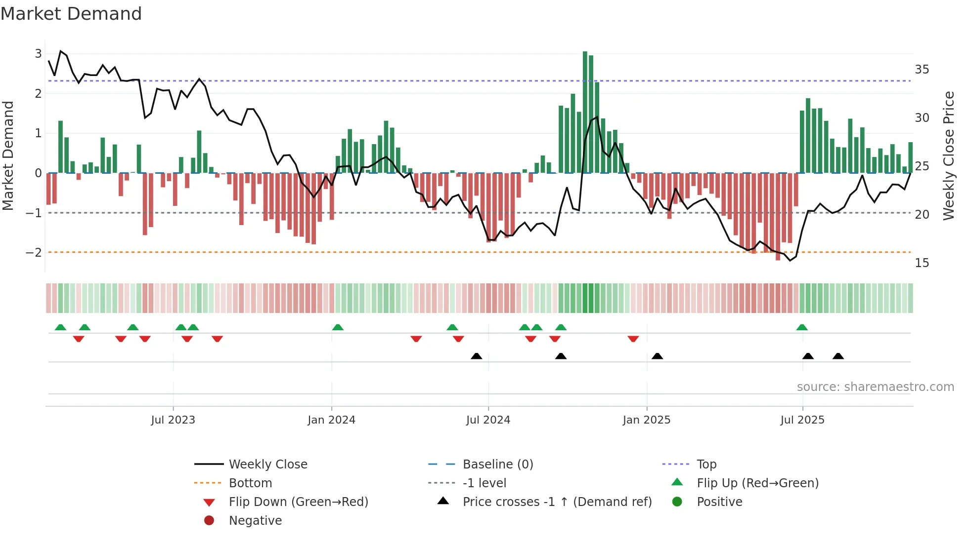 600438 weekly Market Demand chart