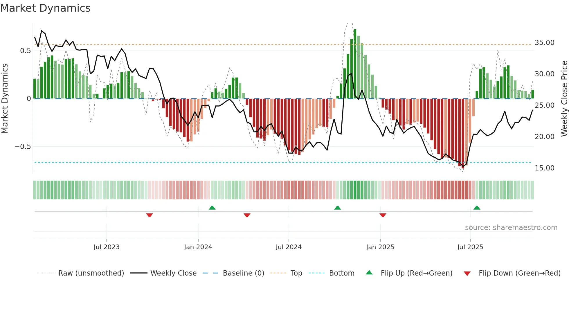 600438 weekly Market Dynamics chart