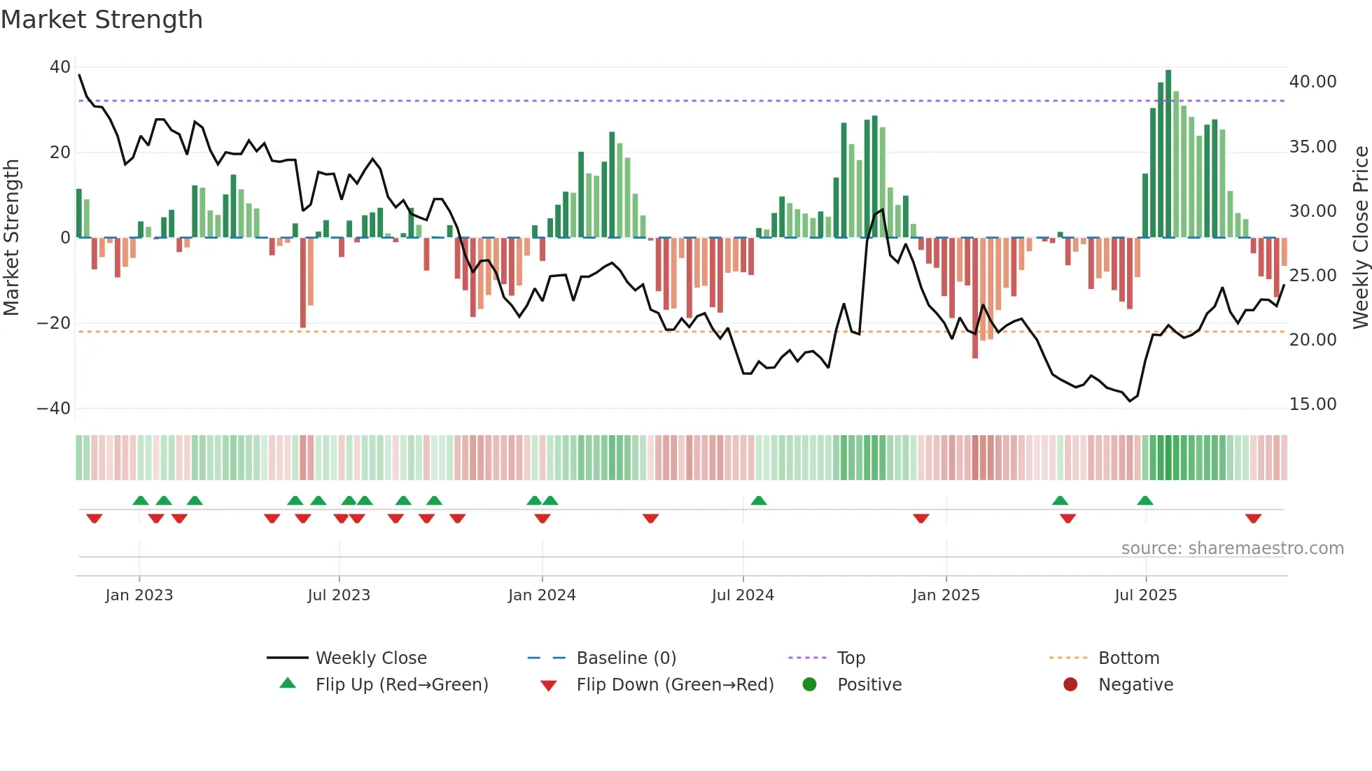 600438 weekly Market Strength chart