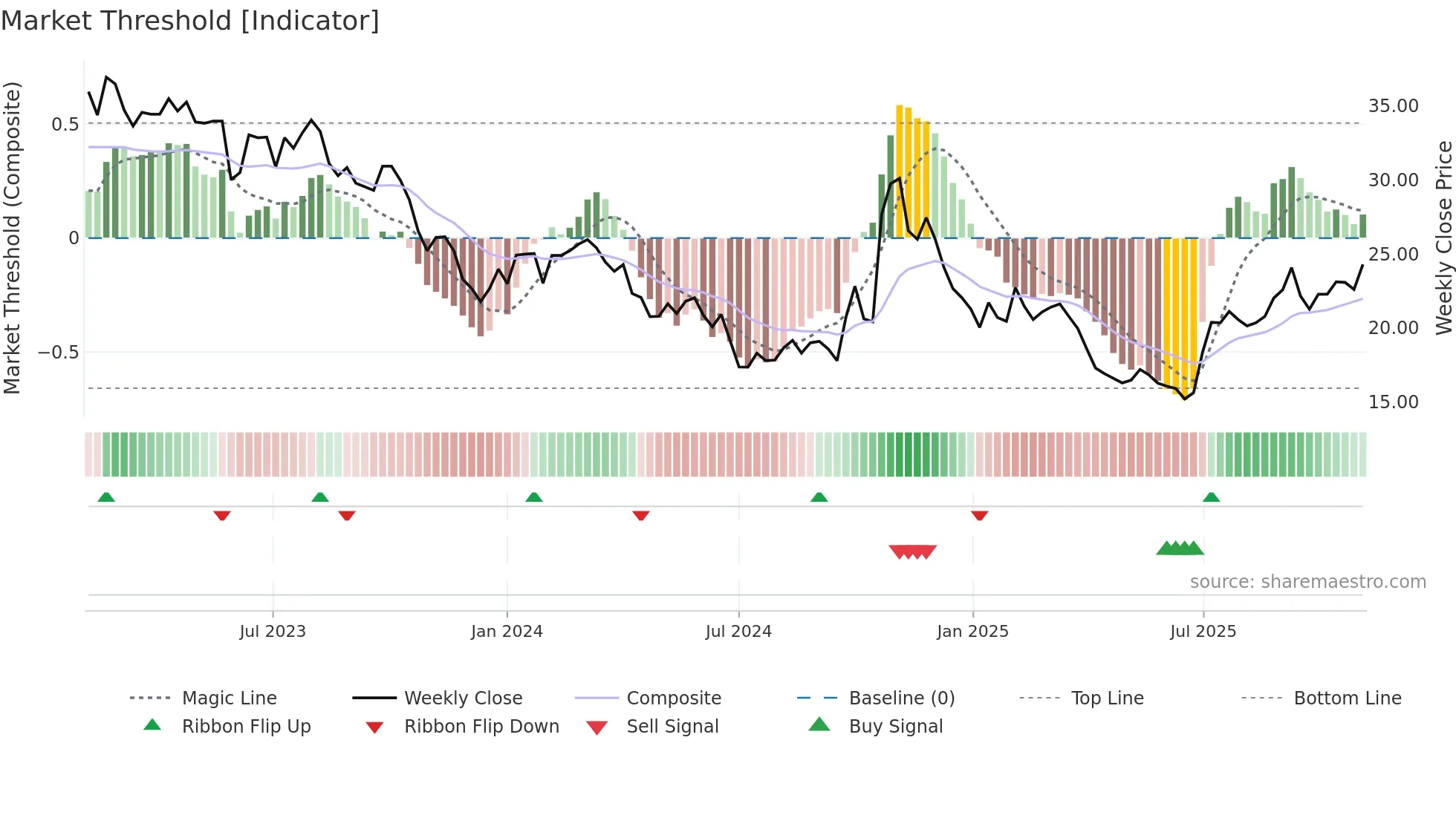 600438 weekly Market Threshold chart