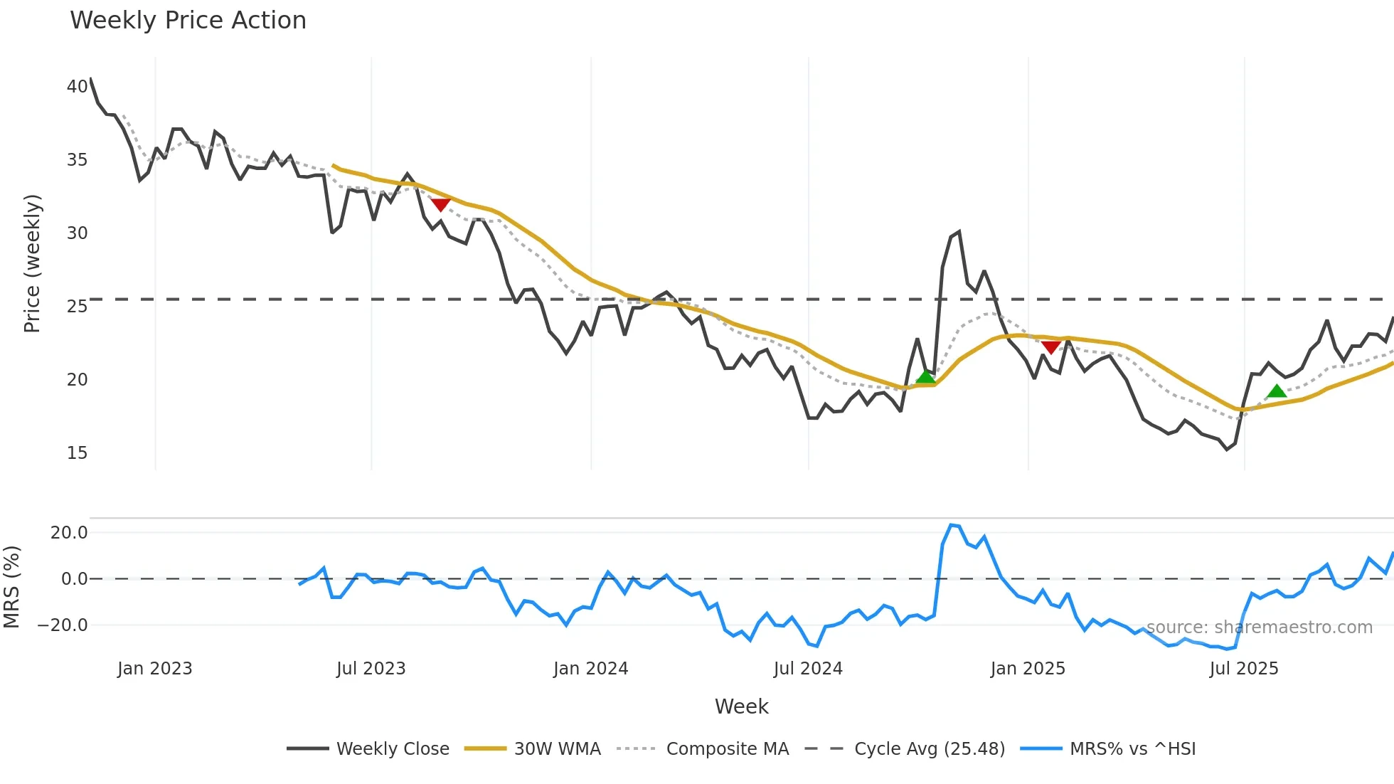 600438 weekly Price Action chart, closing 2025-11-03