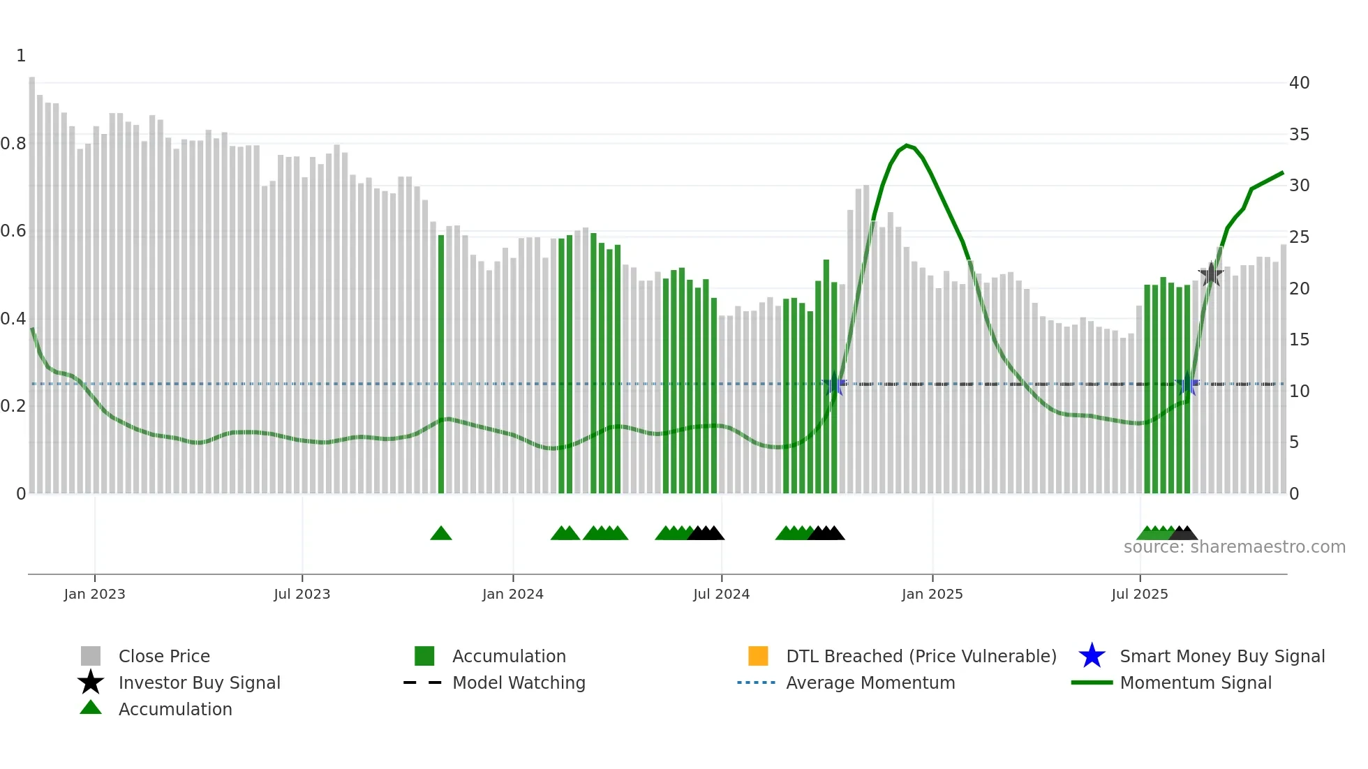 600438 weekly Smart Money chart