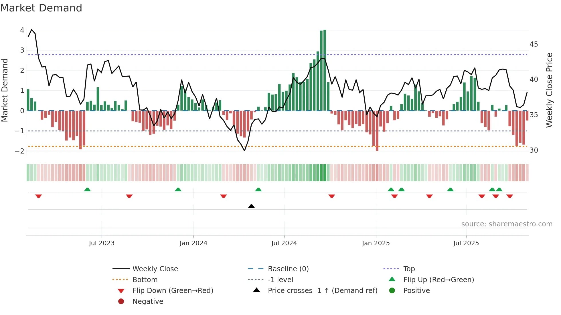 UHT weekly Market Demand chart