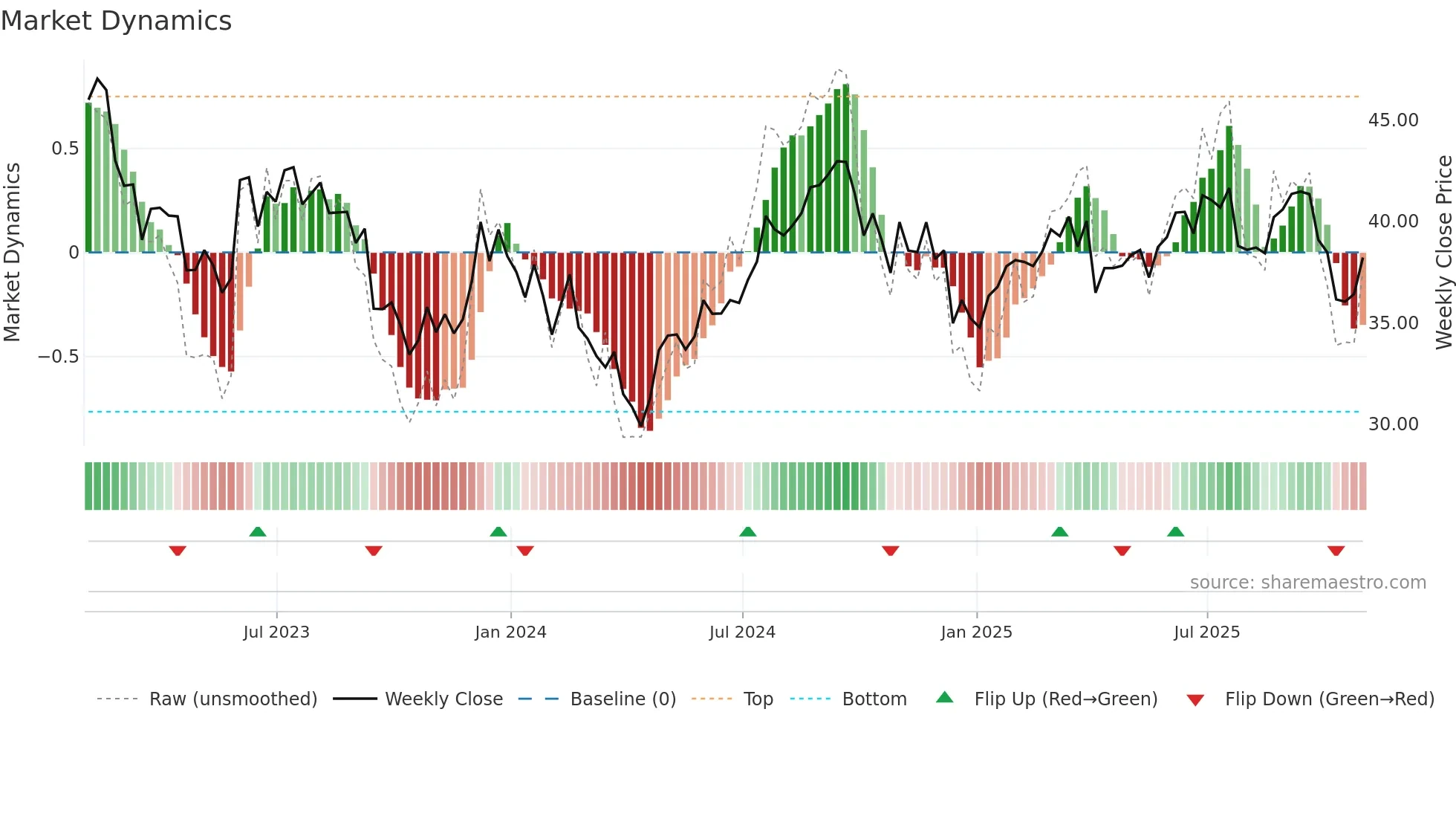 UHT weekly Market Dynamics chart
