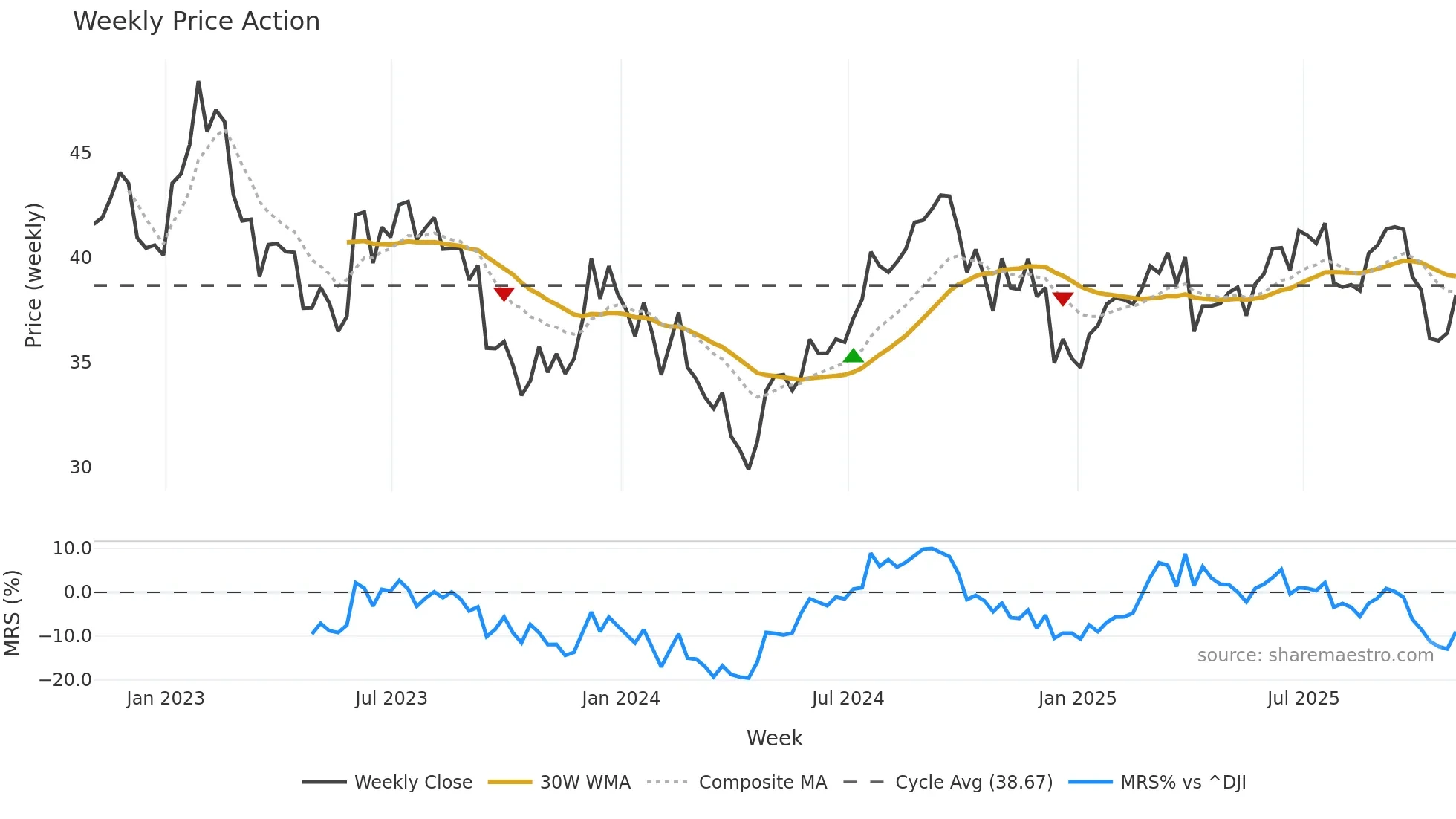 UHT weekly Price Action chart, closing 2025-10-31