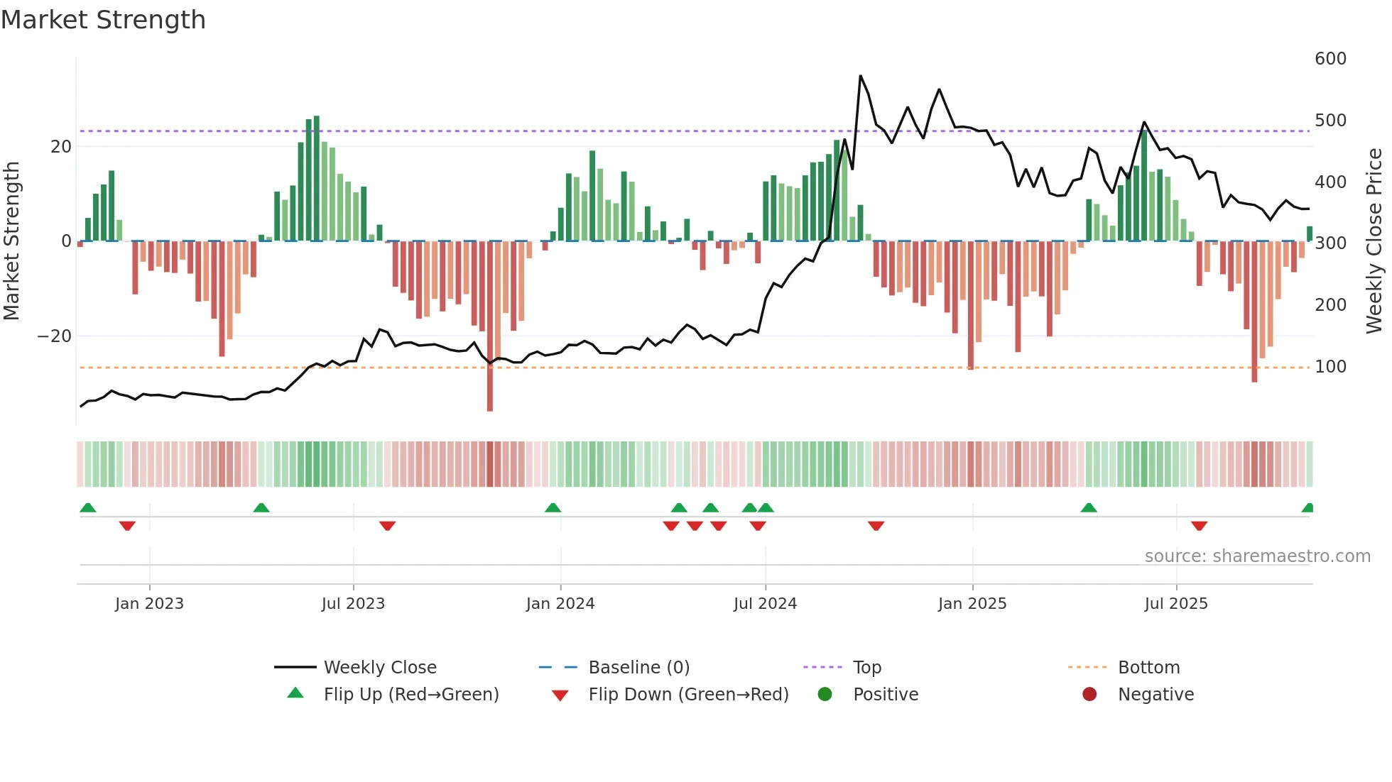 REFEX weekly Market Strength chart