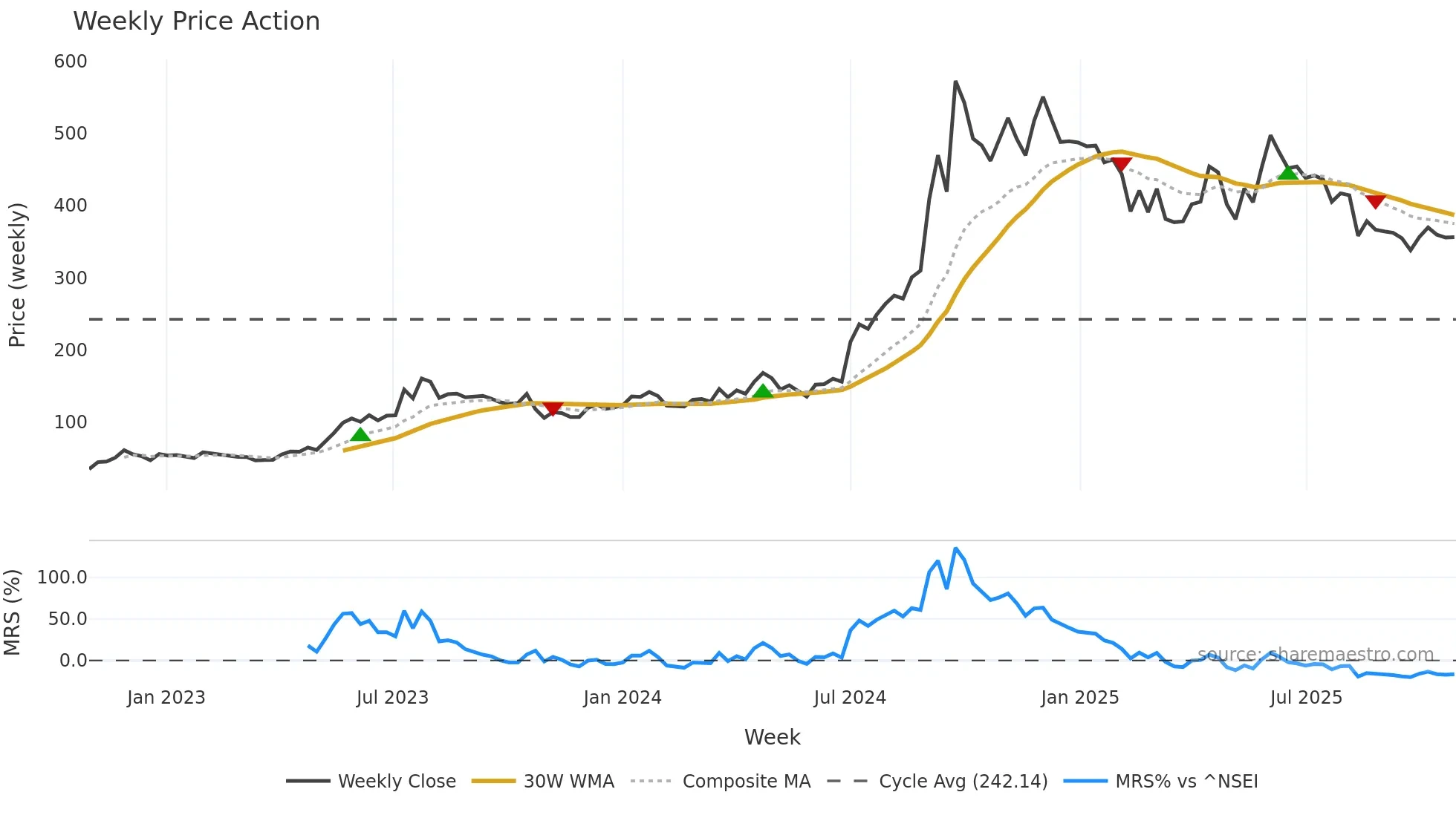 REFEX weekly Price Action chart, closing 2025-10-27
