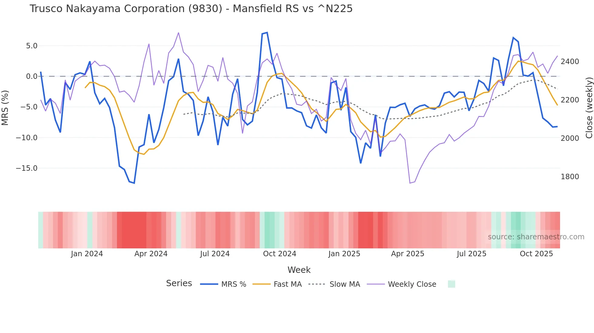 9830 Mansfield Relative Strength chart