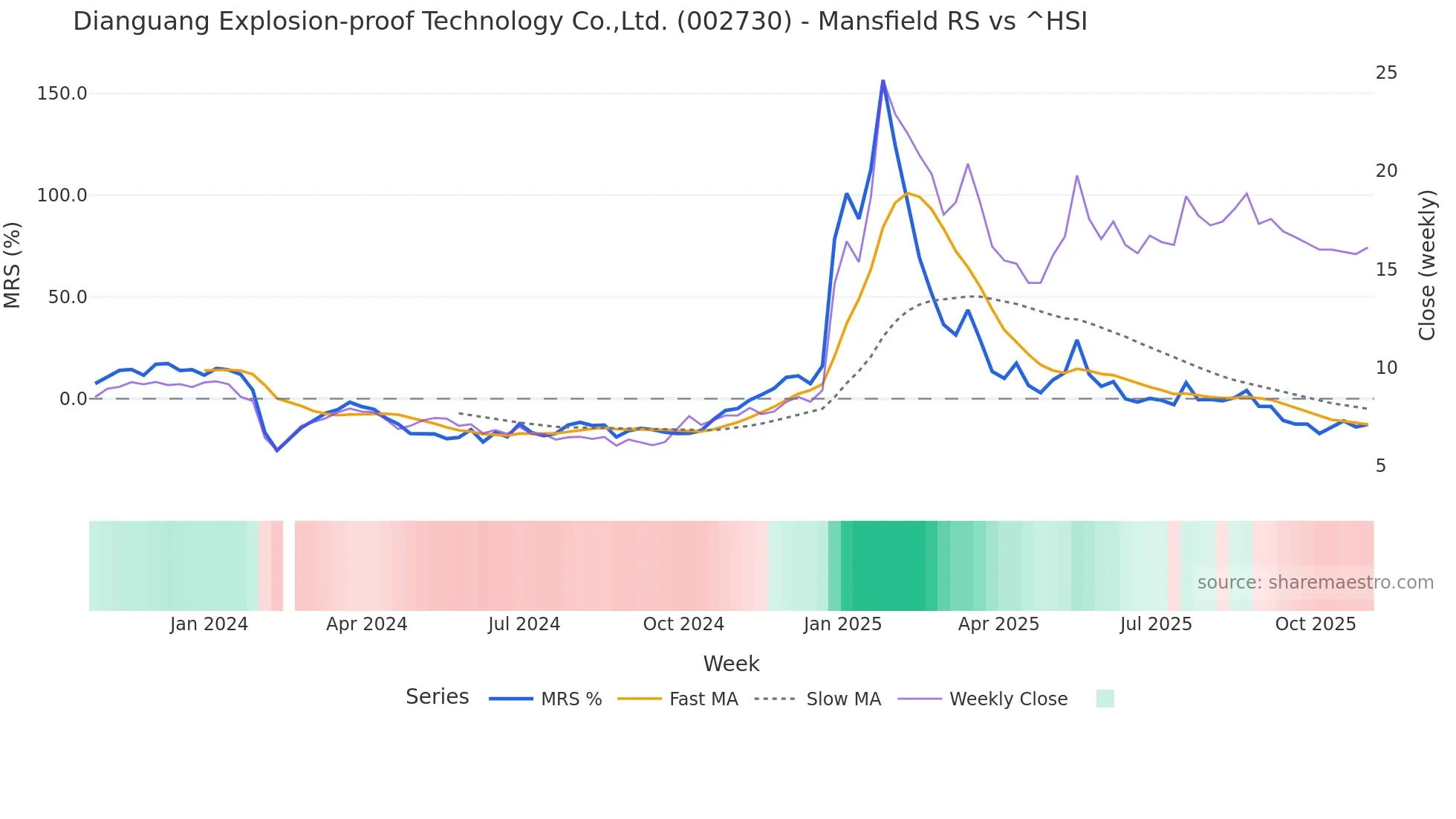 002730 Mansfield Relative Strength chart