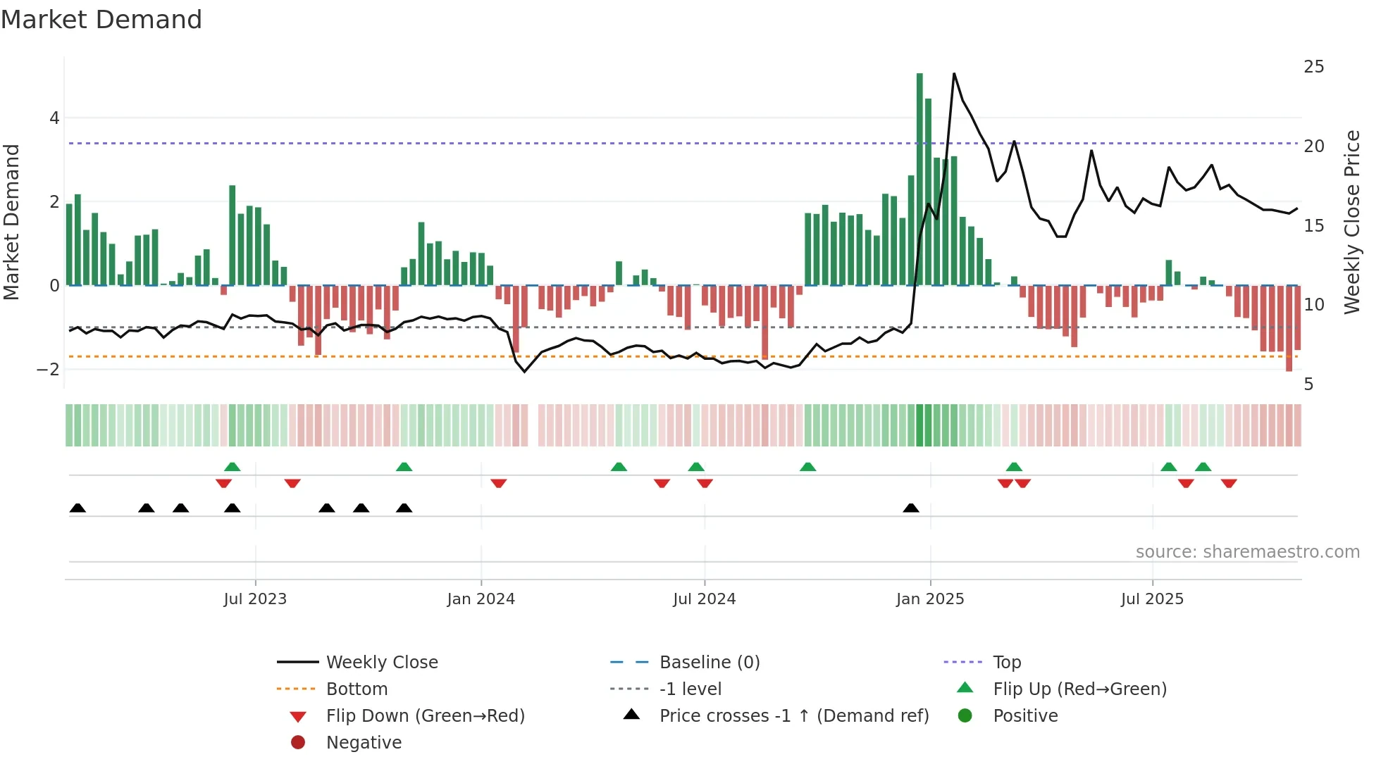 002730 weekly Market Demand chart