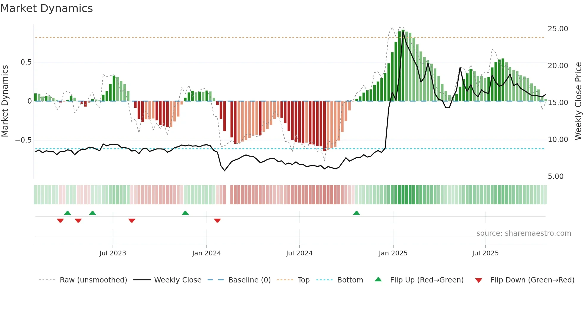 002730 weekly Market Dynamics chart