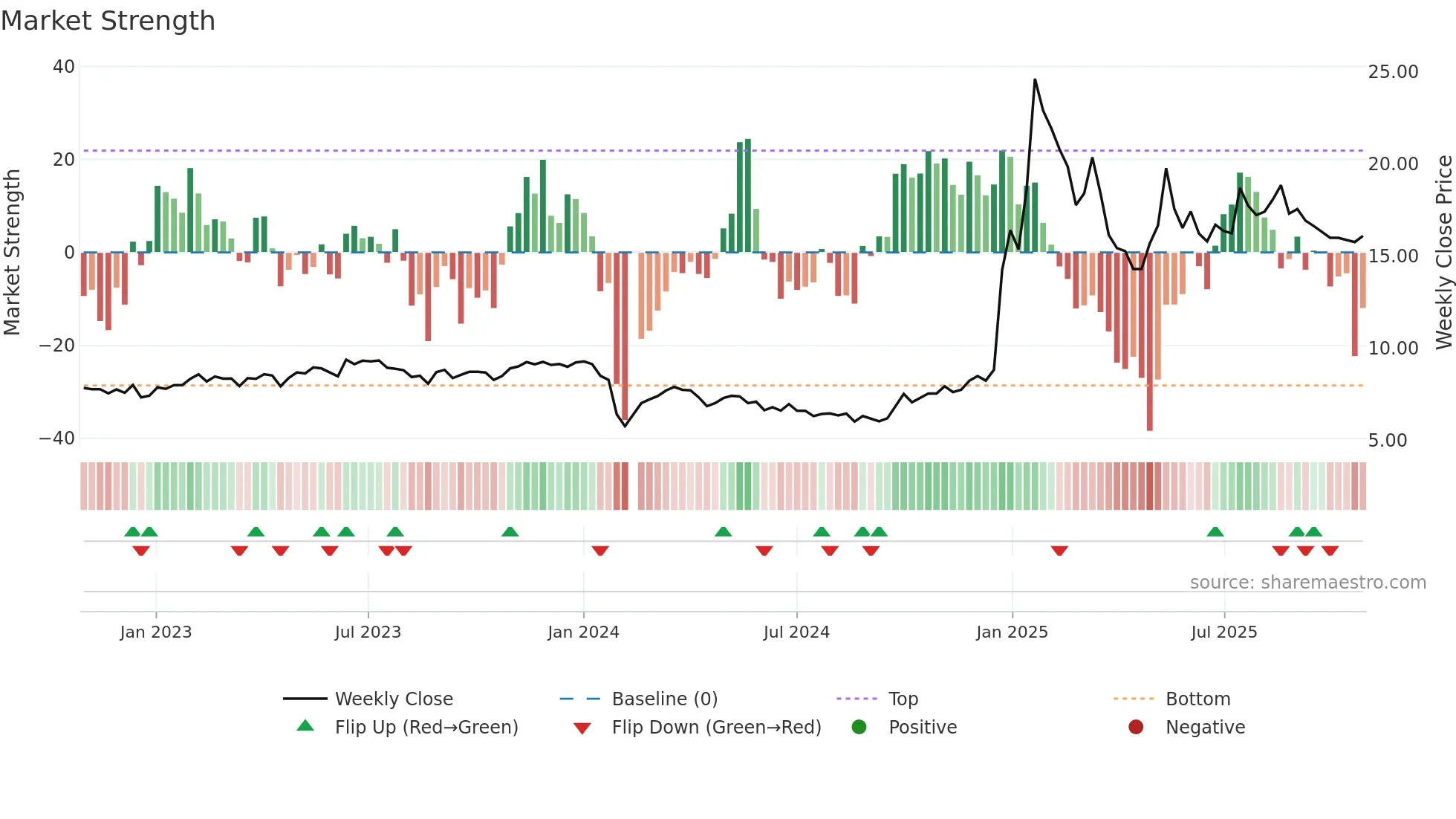 002730 weekly Market Strength chart