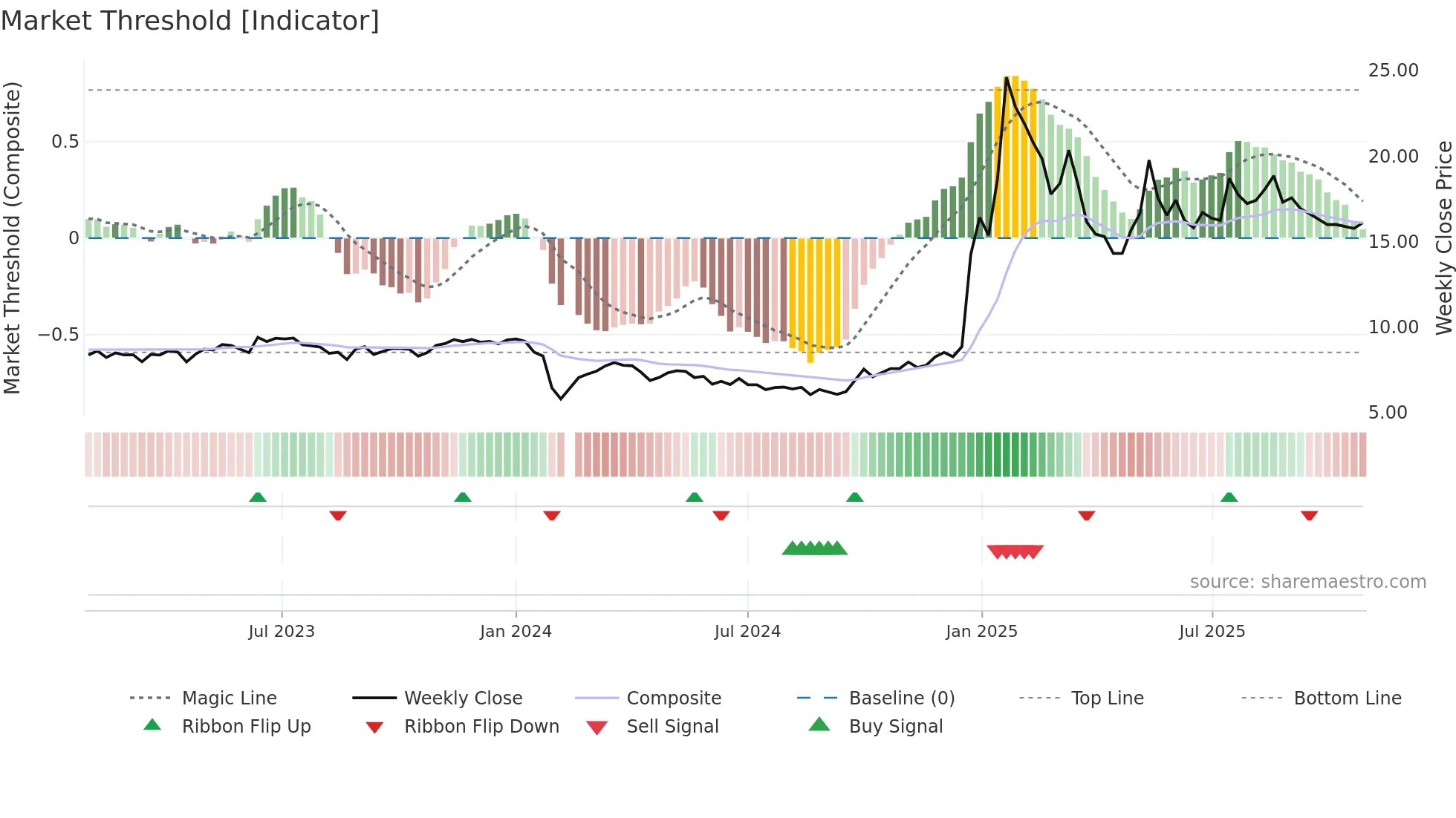 002730 weekly Market Threshold chart