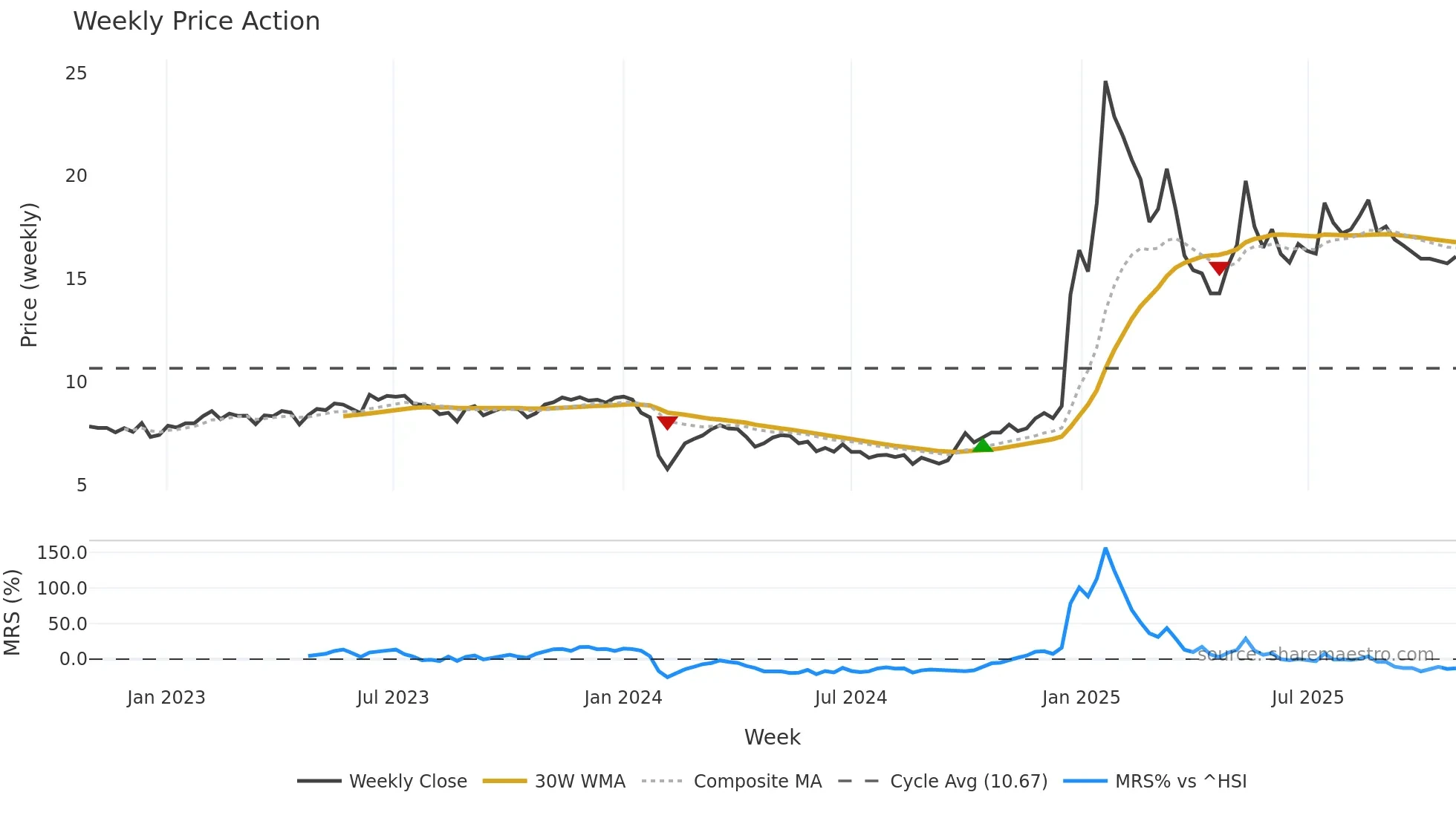 002730 weekly Price Action chart, closing 2025-10-27