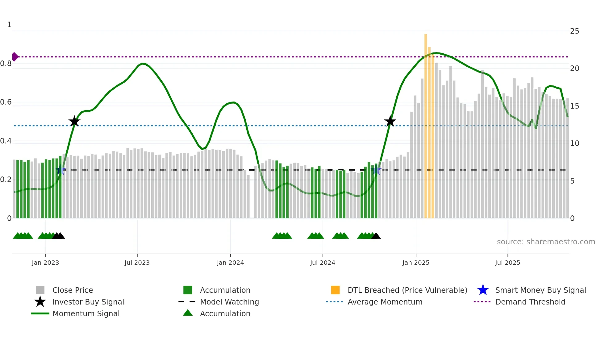 002730 weekly Smart Money chart