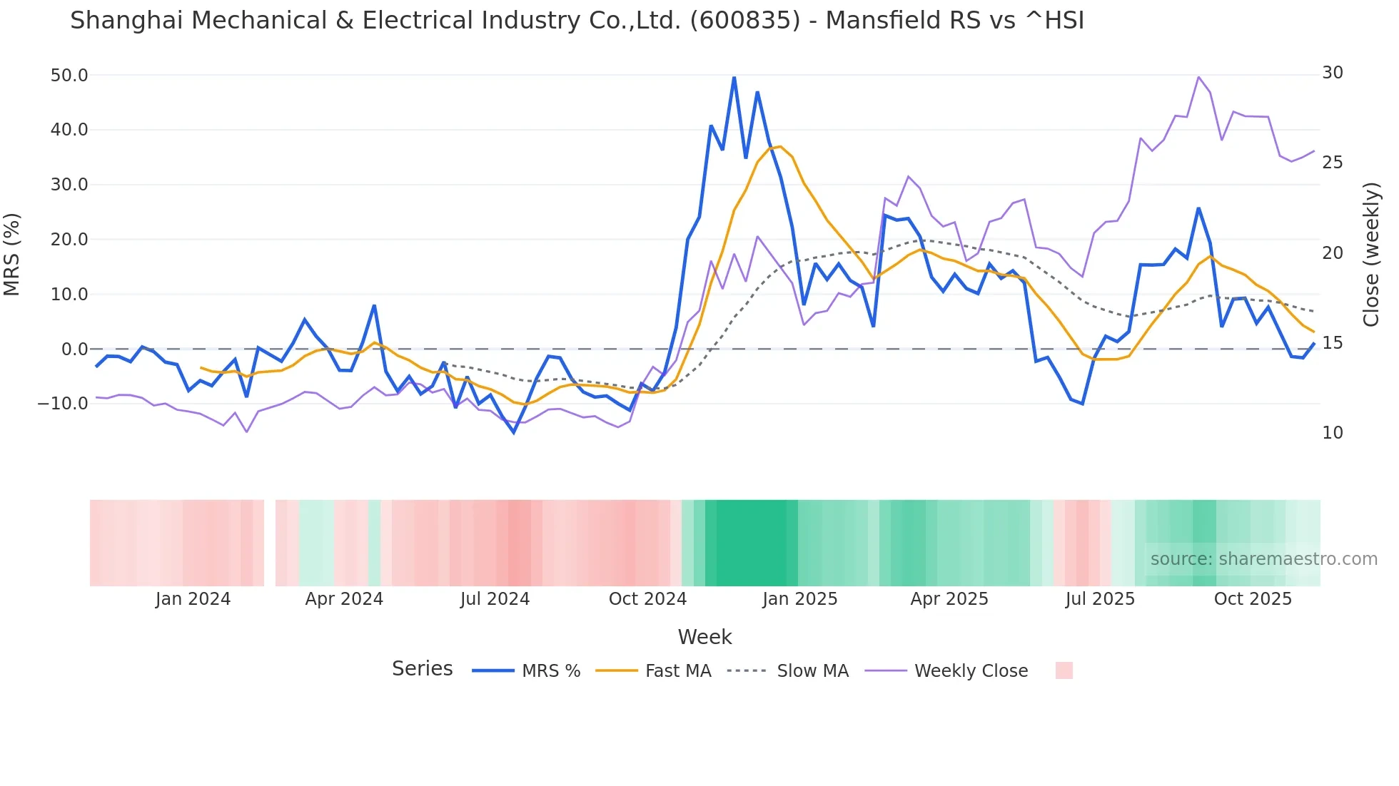 600835 Mansfield Relative Strength chart