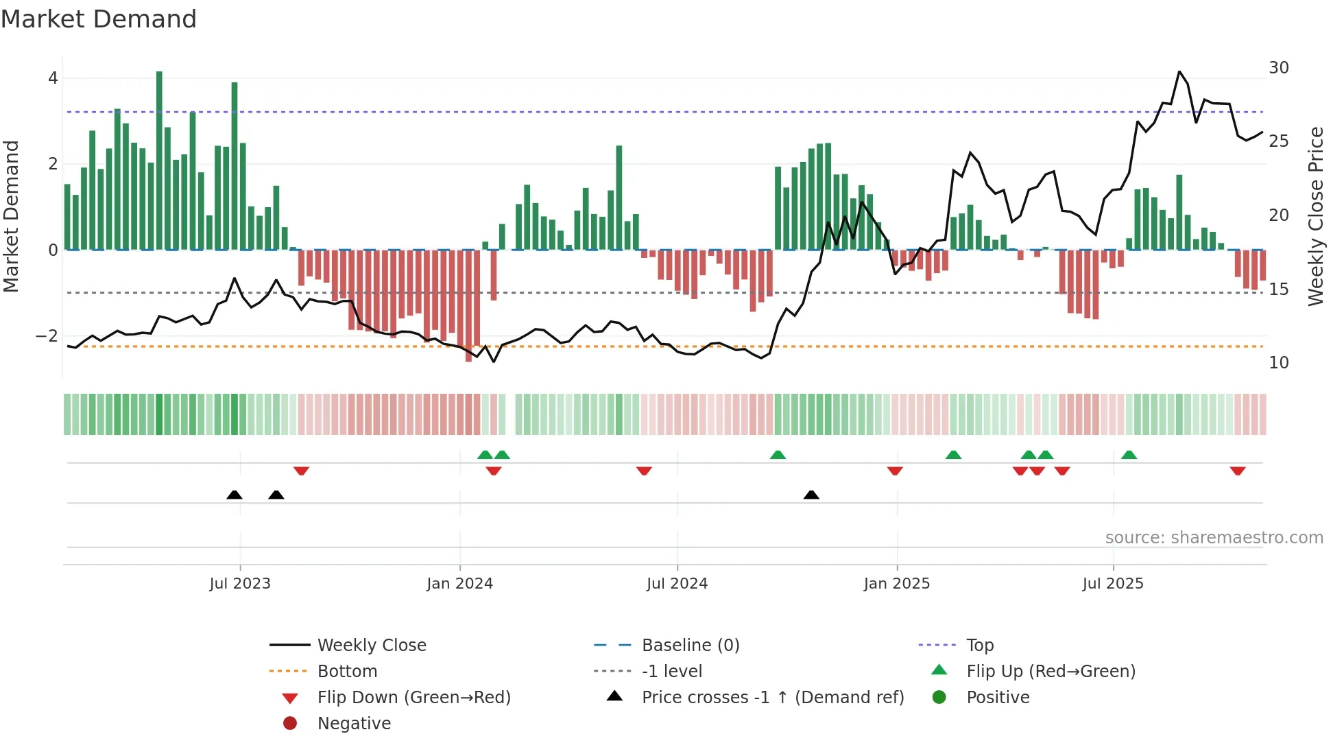 600835 weekly Market Demand chart