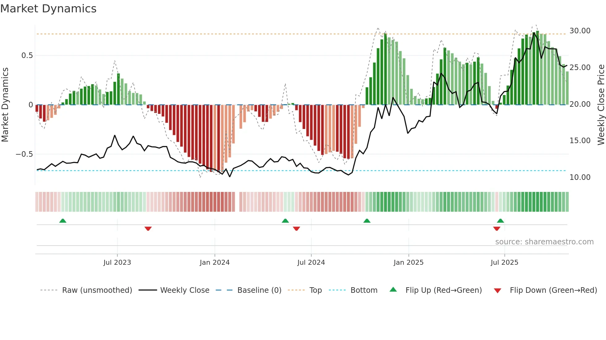600835 weekly Market Dynamics chart