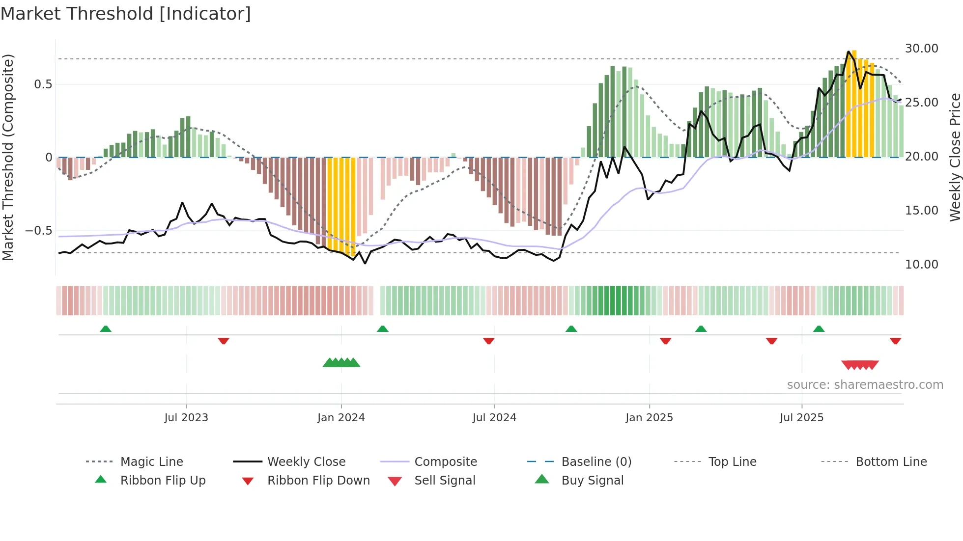 600835 weekly Market Threshold chart