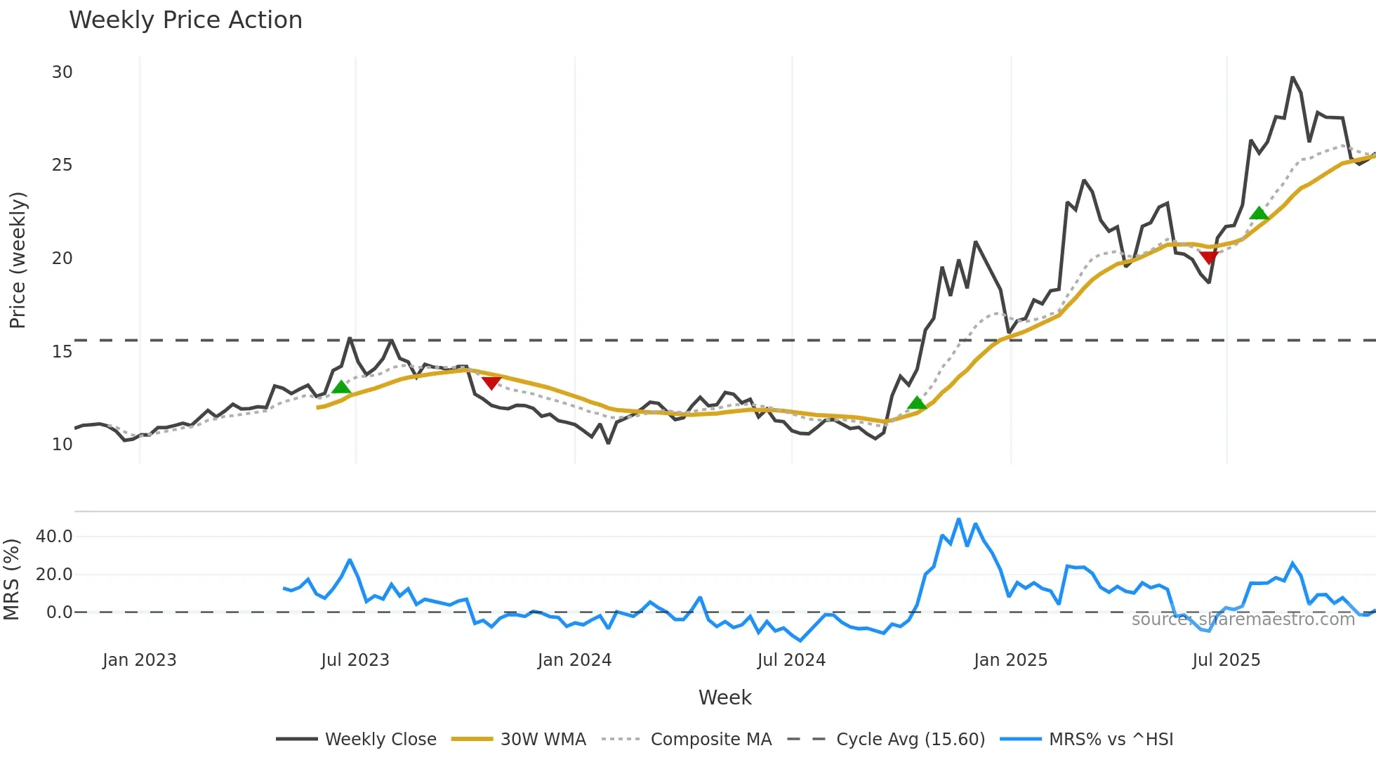 600835 weekly Price Action chart, closing 2025-10-27