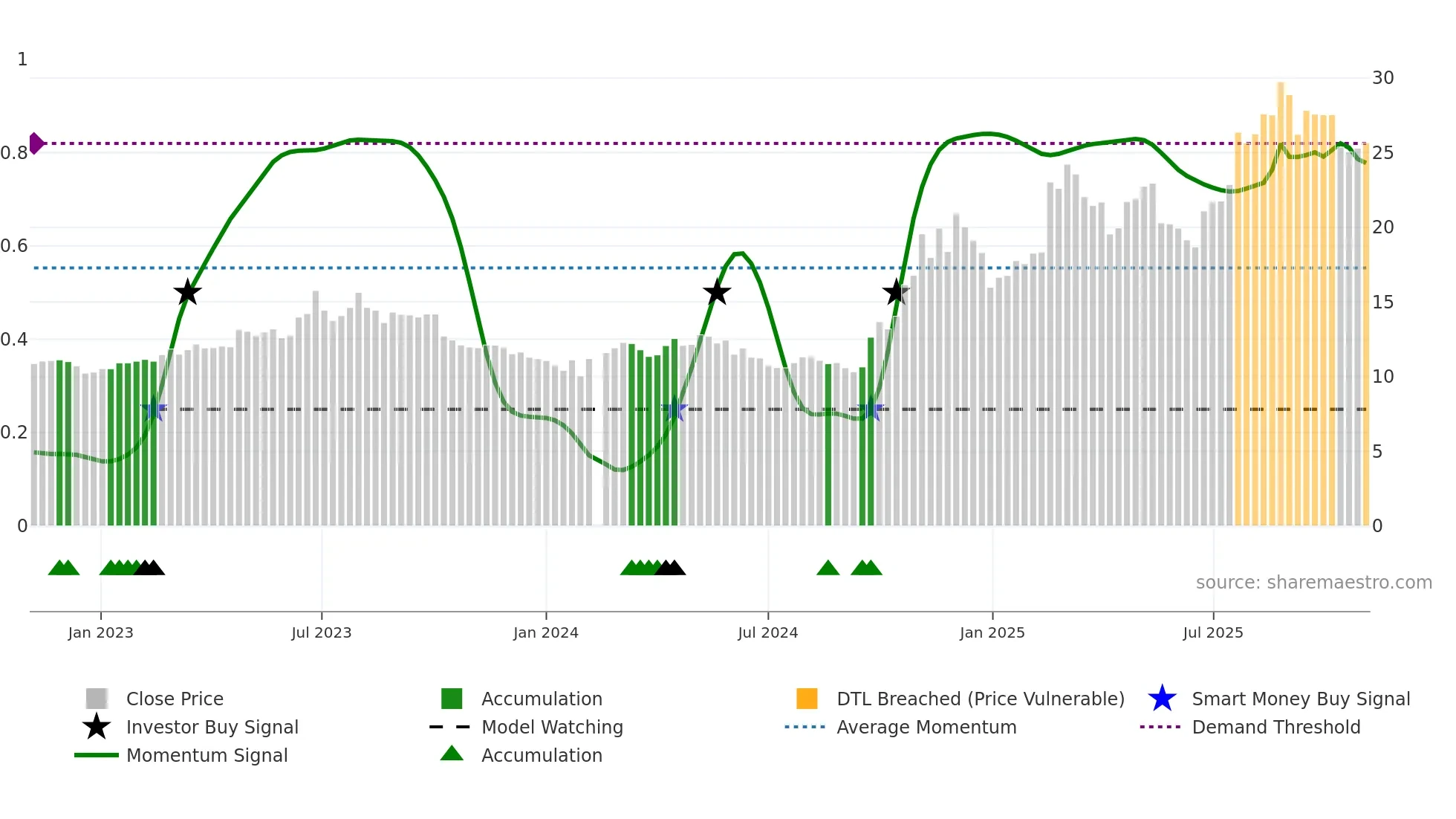 600835 weekly Smart Money chart