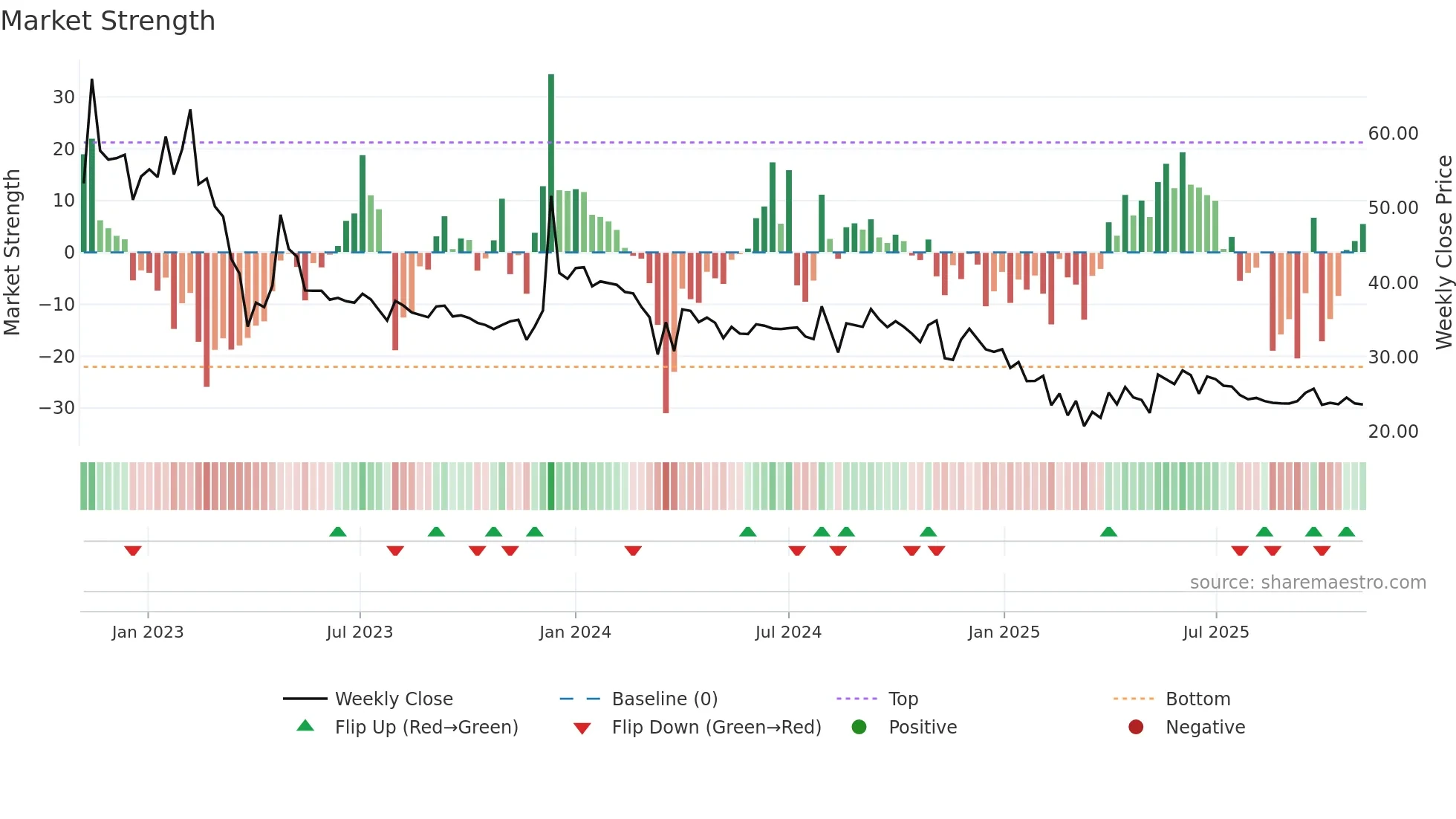 ACEINTEG weekly Market Strength chart