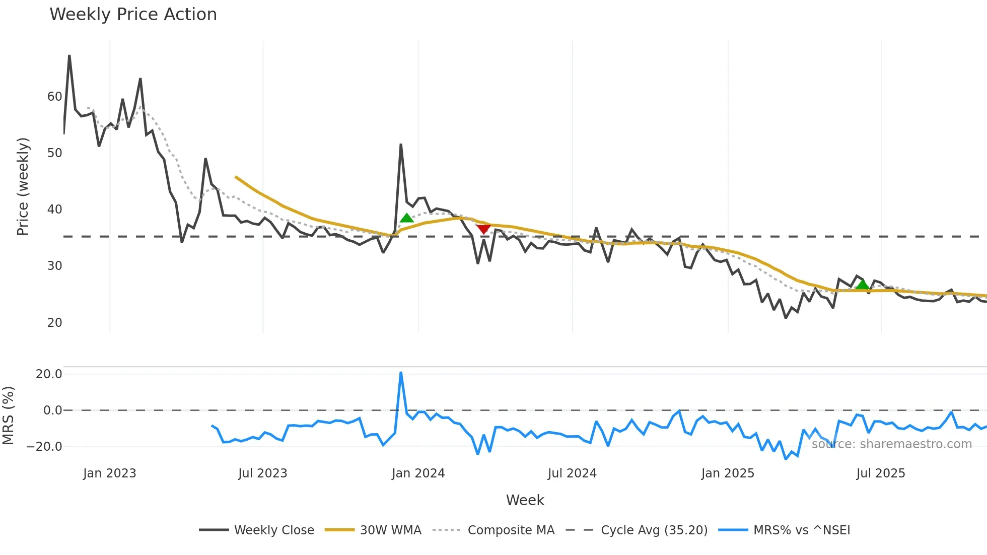ACEINTEG weekly Price Action chart, closing 2025-10-27