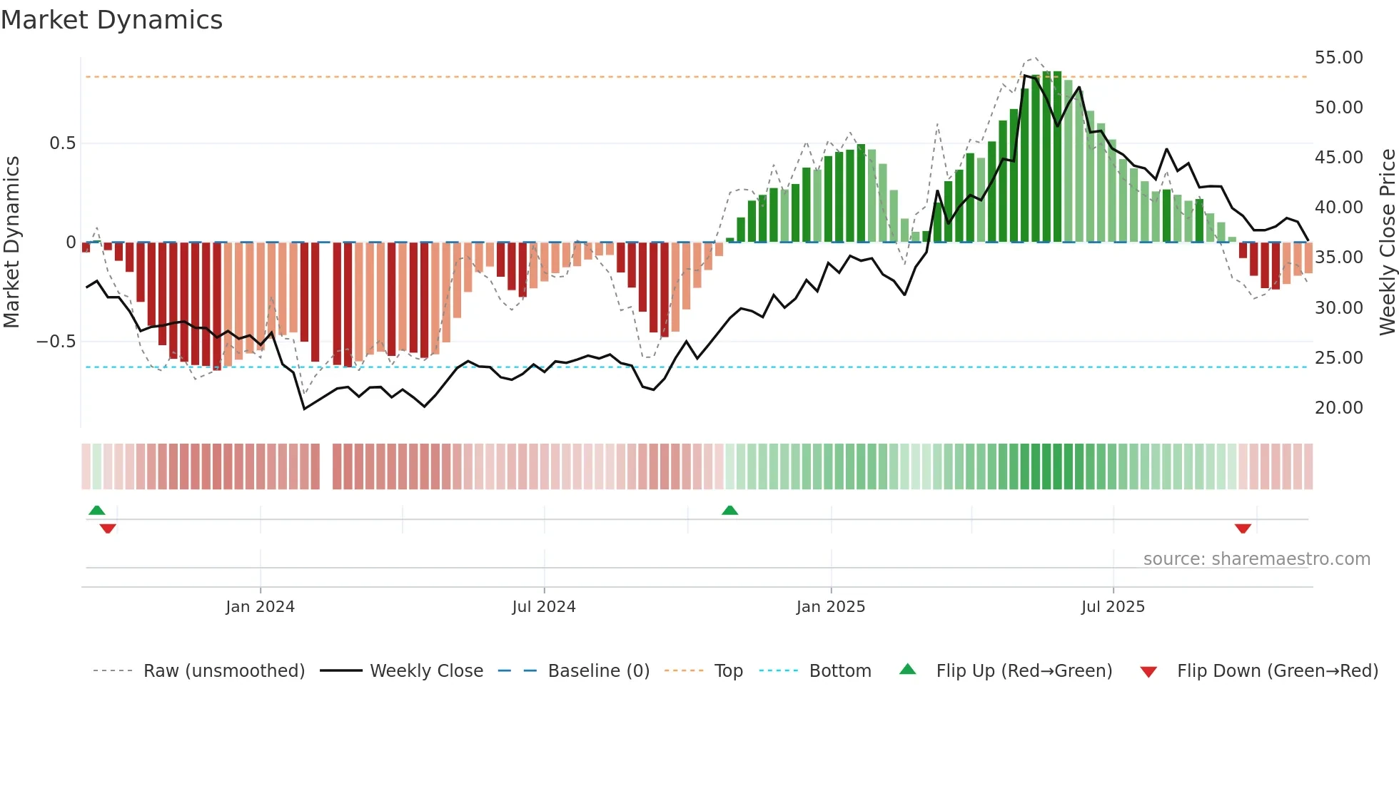 001328 weekly Market Dynamics chart