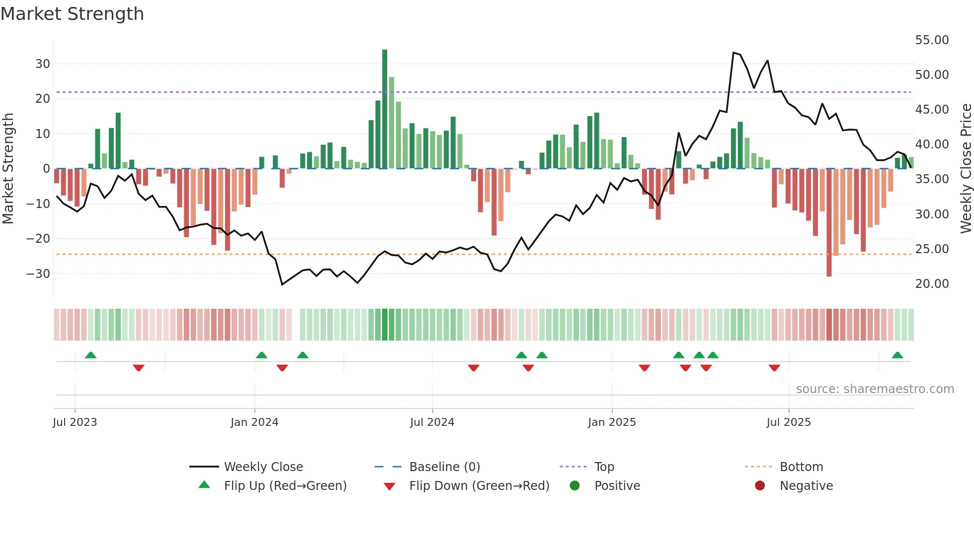 001328 weekly Market Strength chart