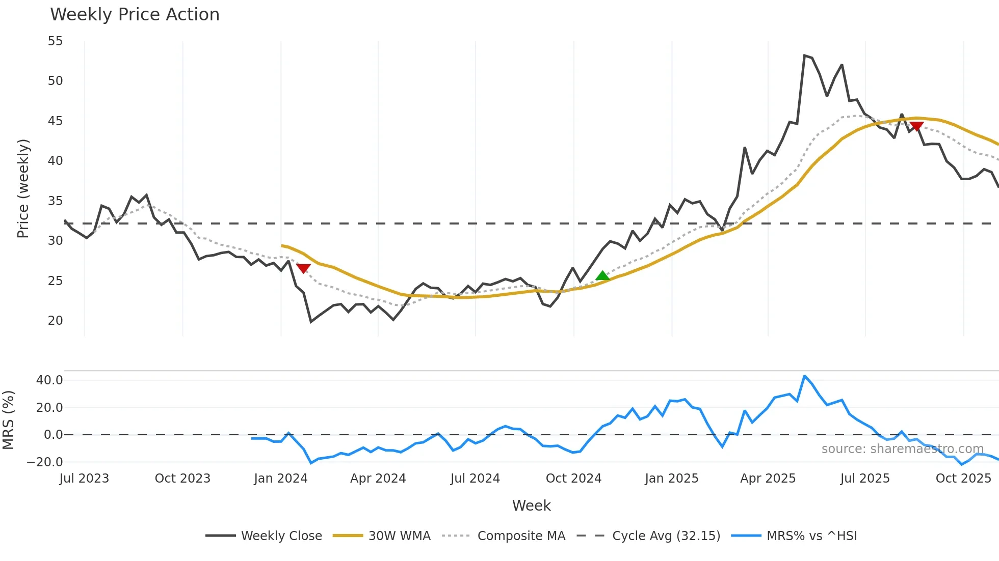 001328 weekly Price Action chart, closing 2025-11-03