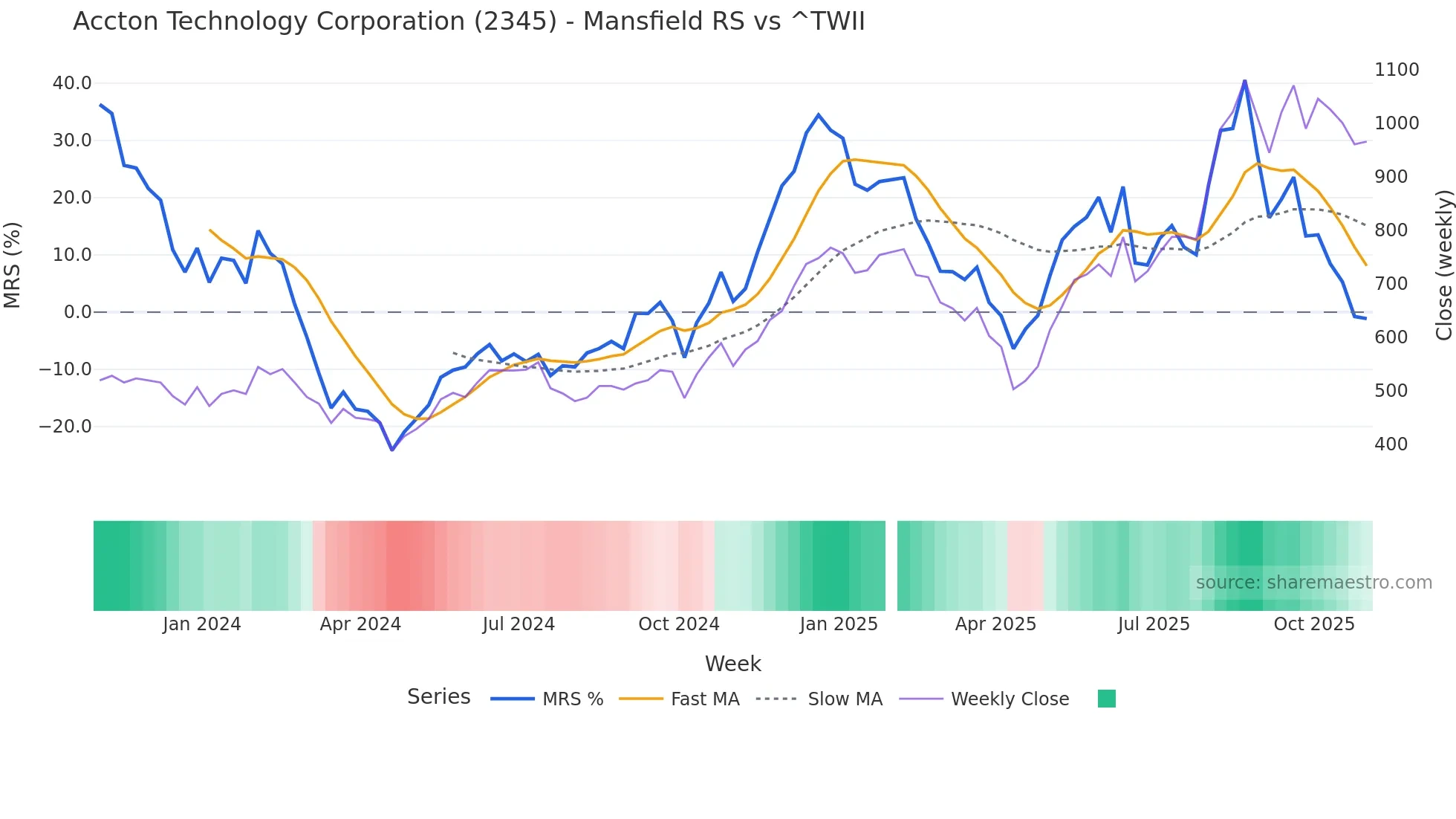 2345 Mansfield Relative Strength chart