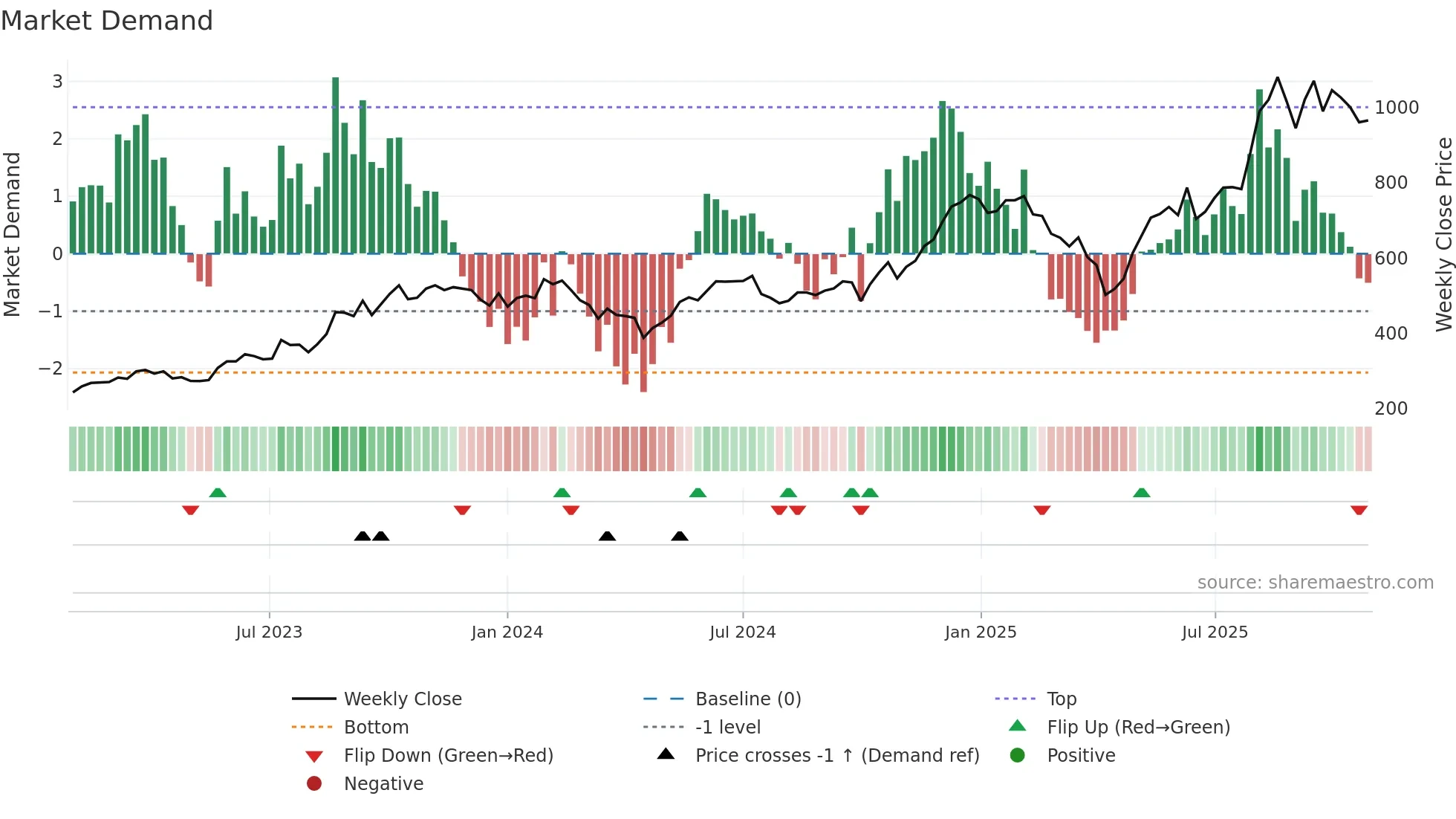 2345 weekly Market Demand chart