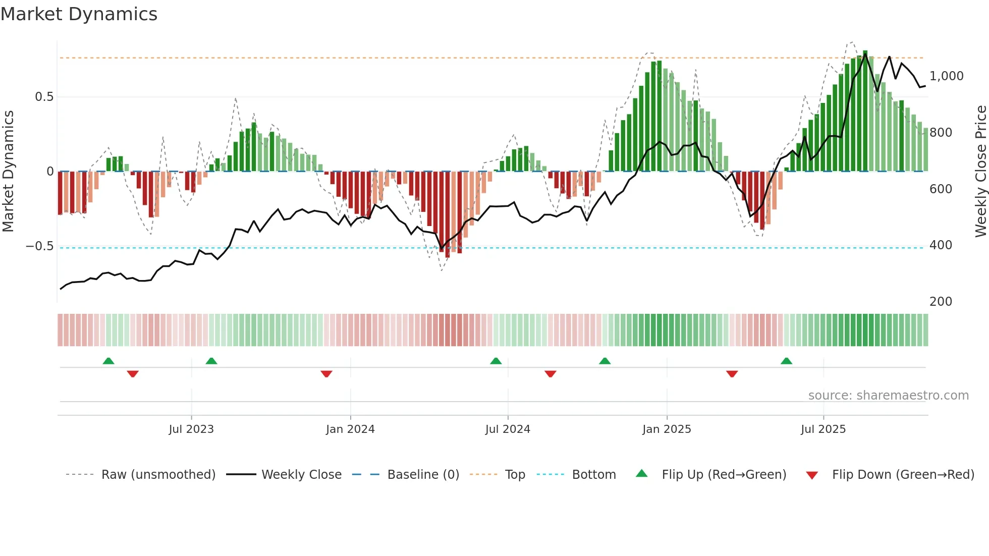 2345 weekly Market Dynamics chart