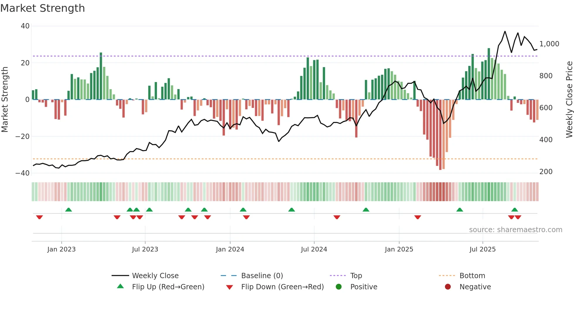 2345 weekly Market Strength chart