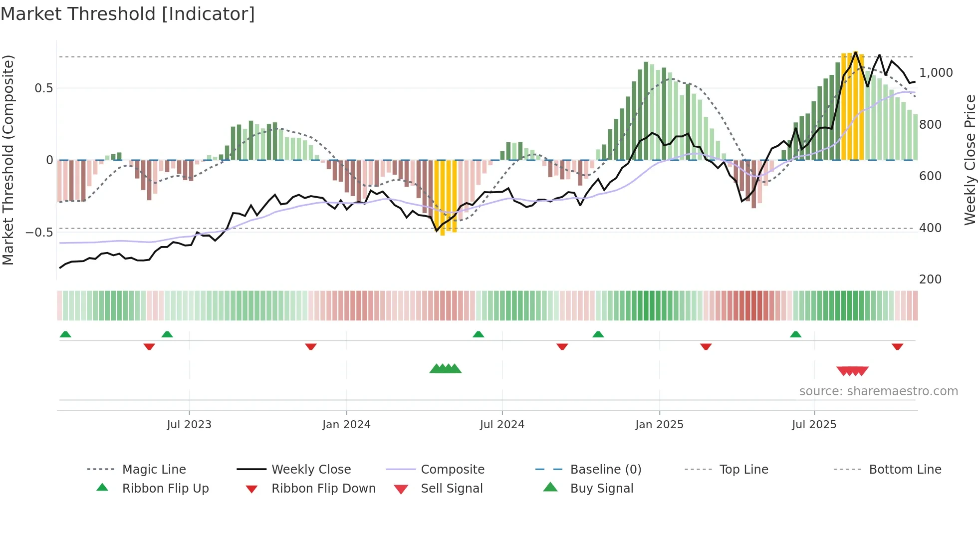 2345 weekly Market Threshold chart
