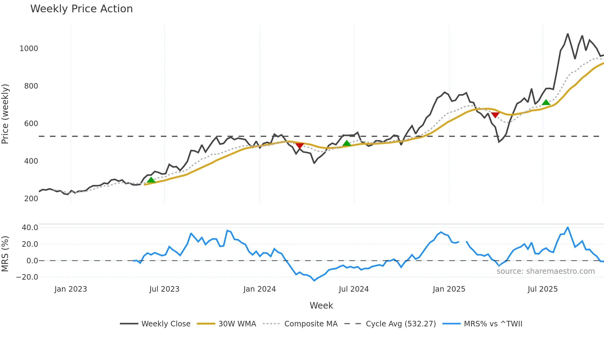 2345 weekly Price Action chart, closing 2025-10-27