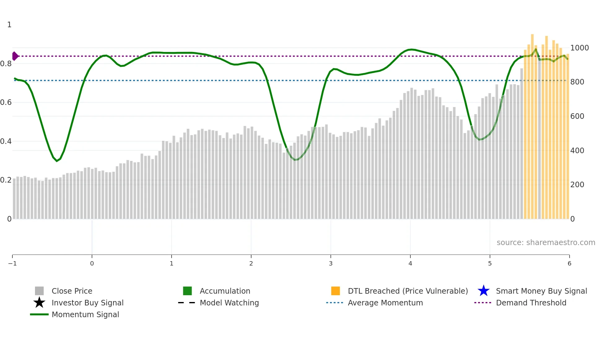 2345 weekly Smart Money chart