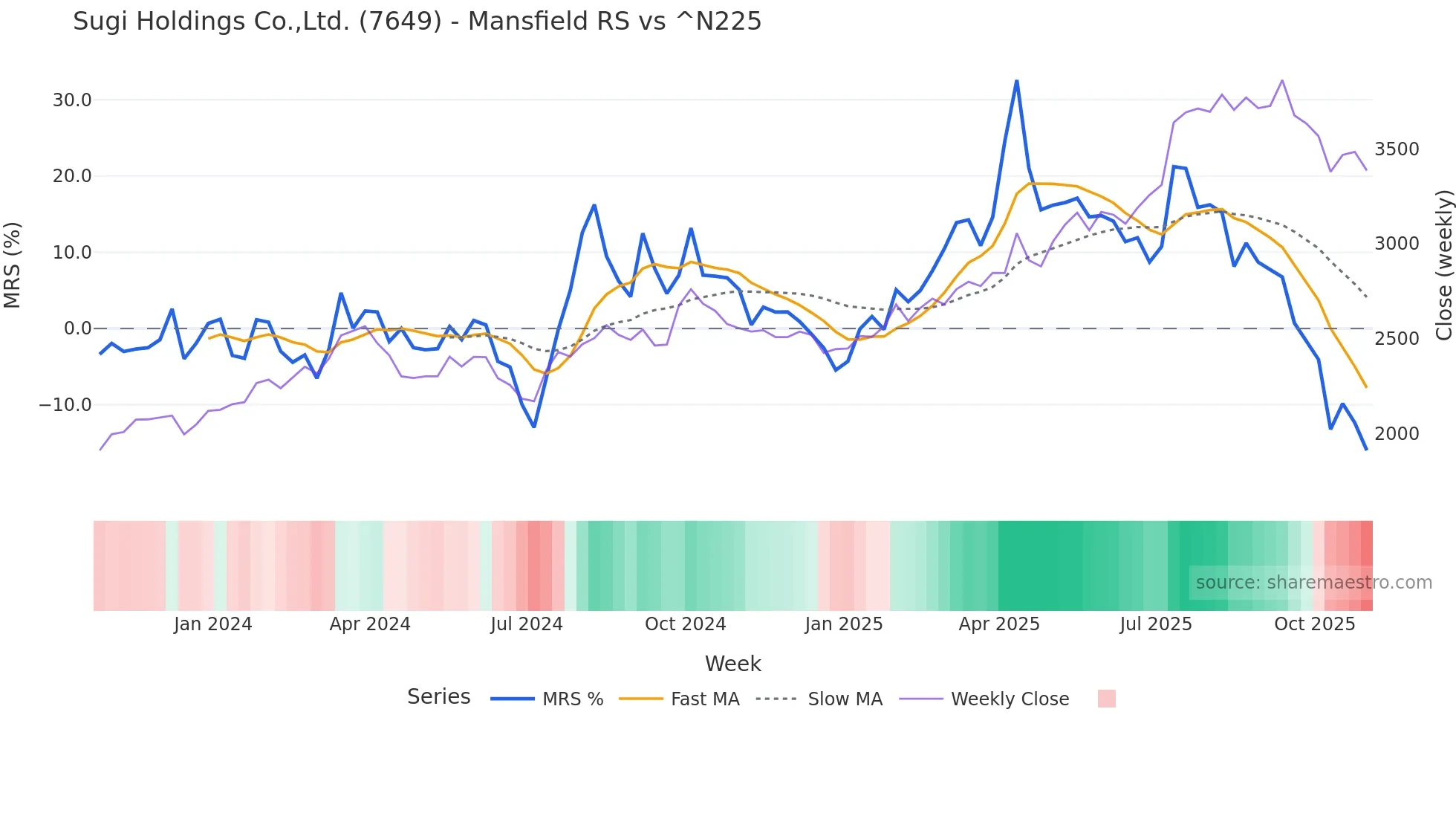 7649 Mansfield Relative Strength chart