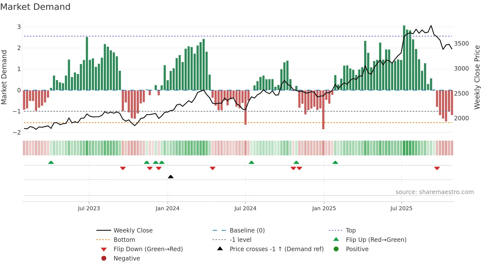 7649 weekly Market Demand chart