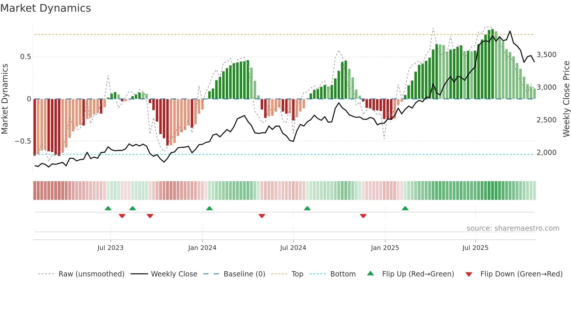 7649 weekly Market Dynamics chart