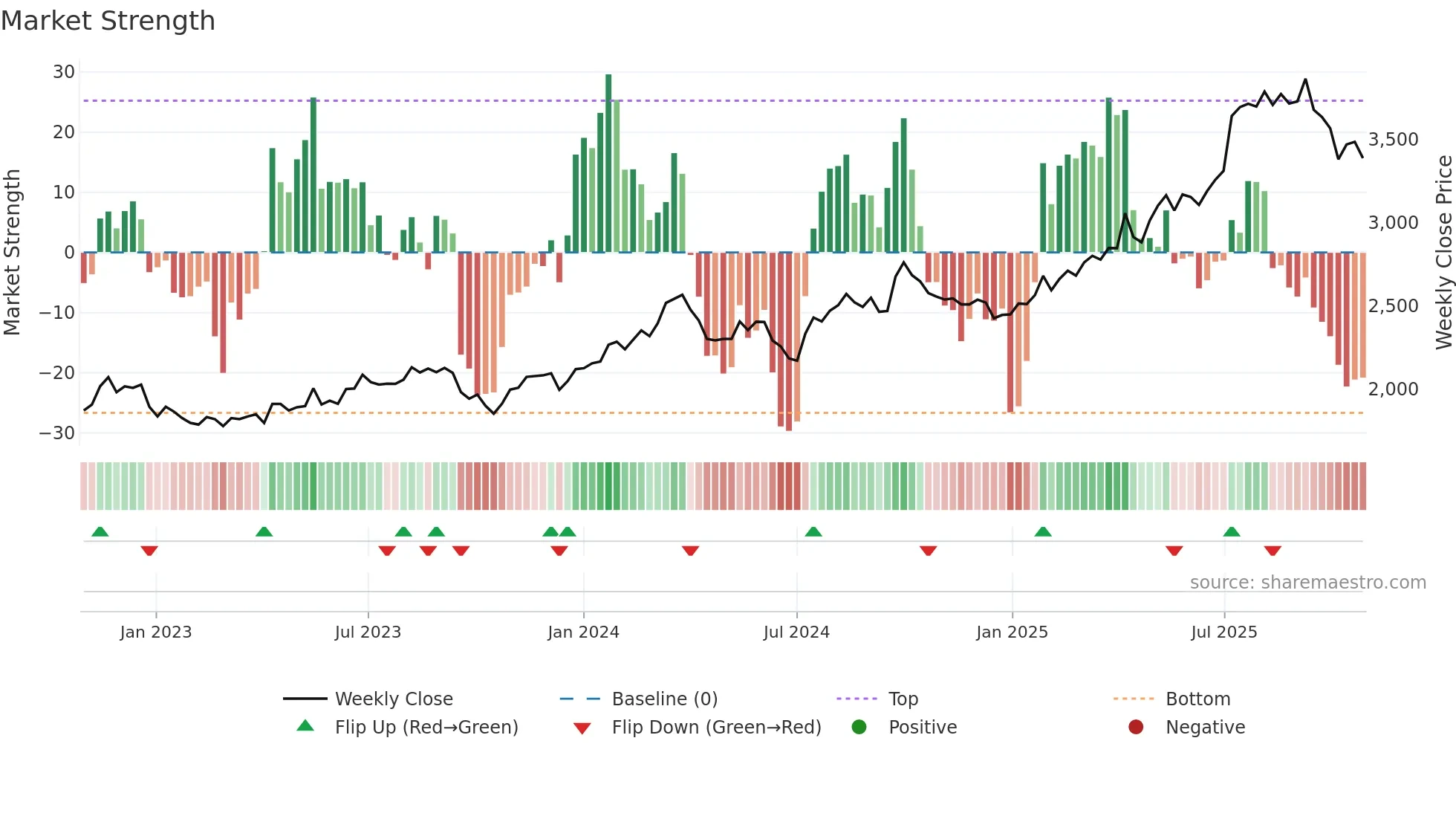 7649 weekly Market Strength chart