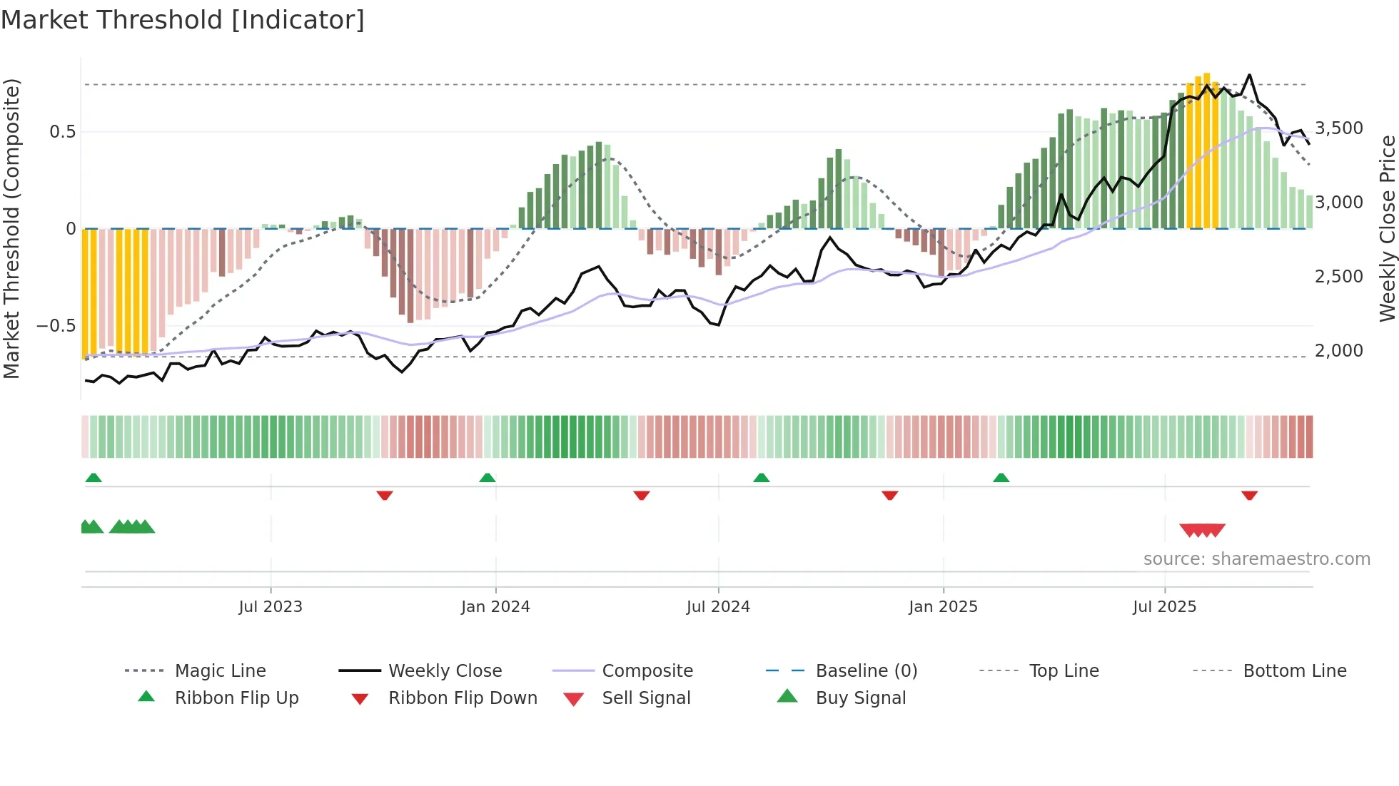 7649 weekly Market Threshold chart