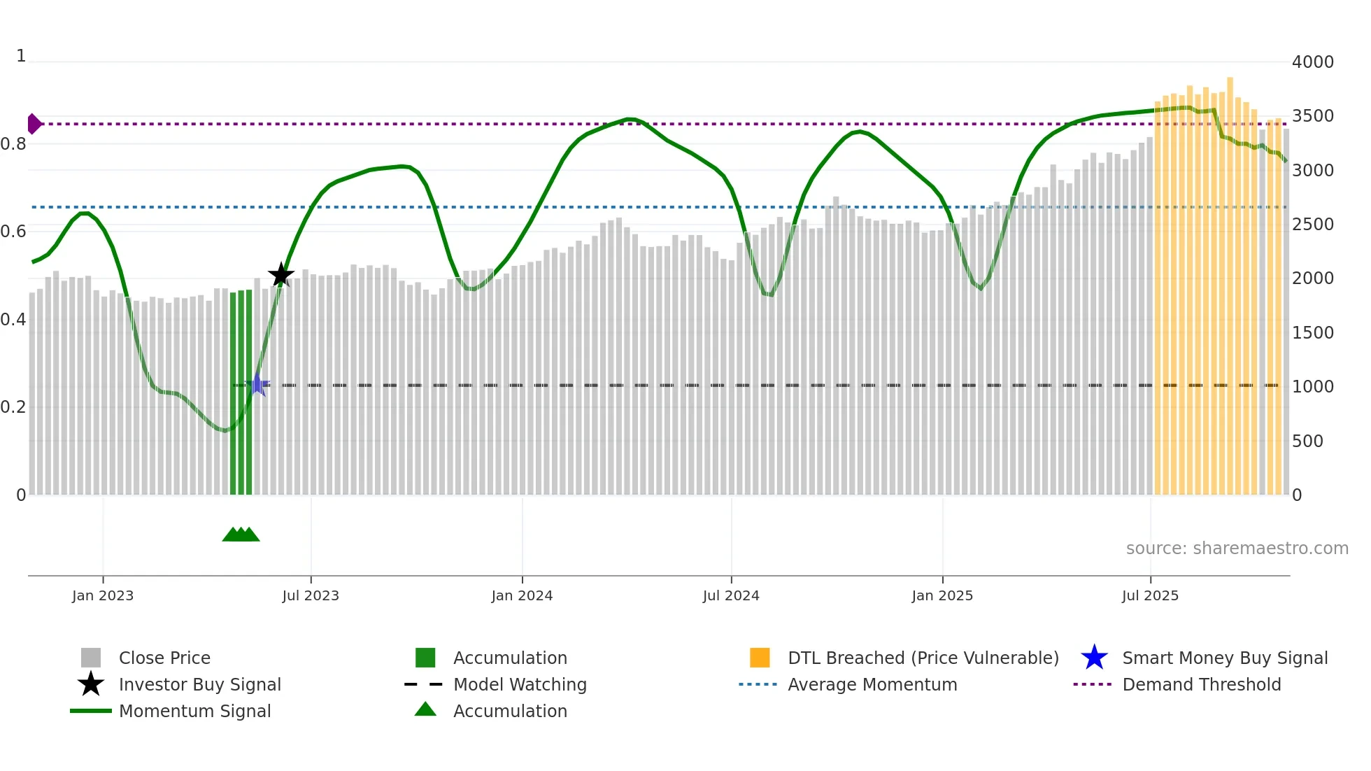 7649 weekly Smart Money chart
