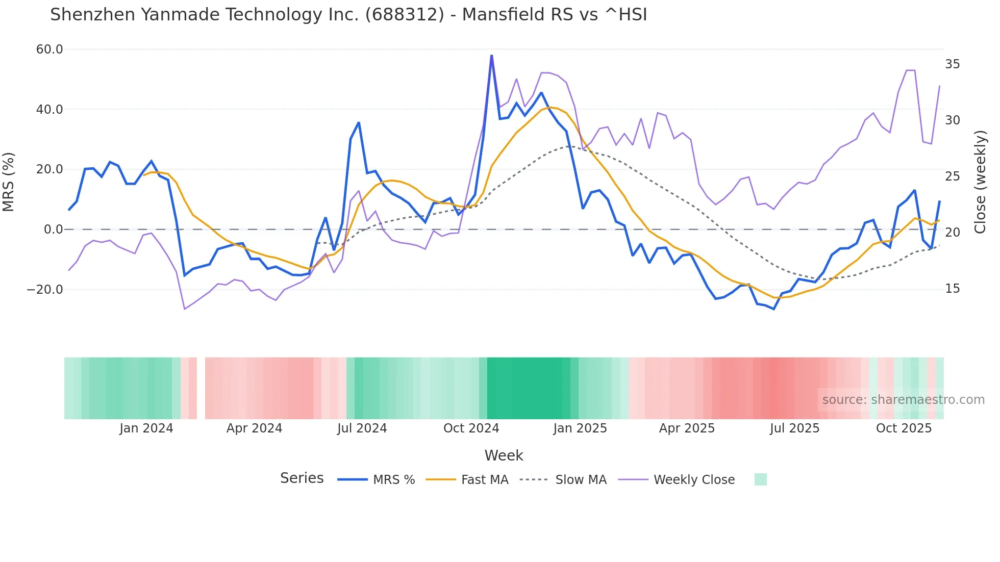 688312 Mansfield Relative Strength chart