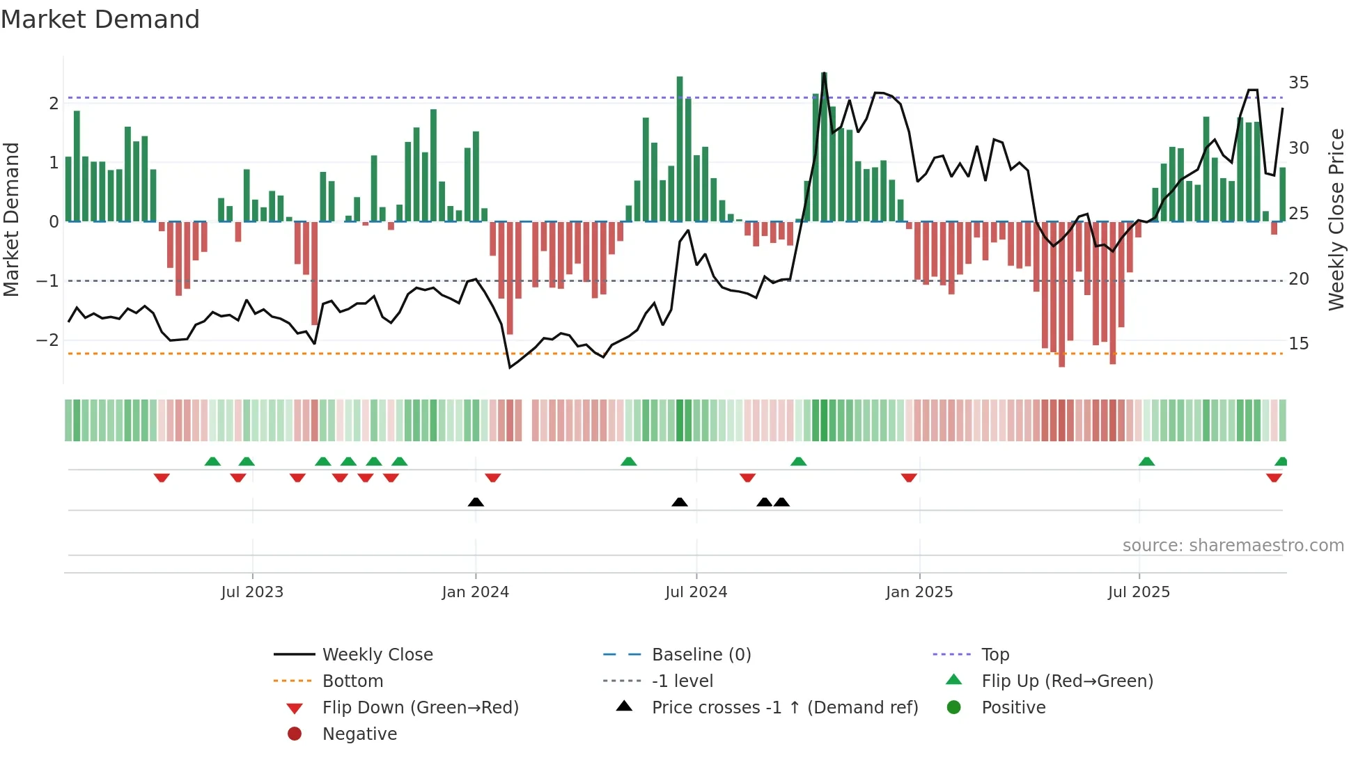 688312 weekly Market Demand chart